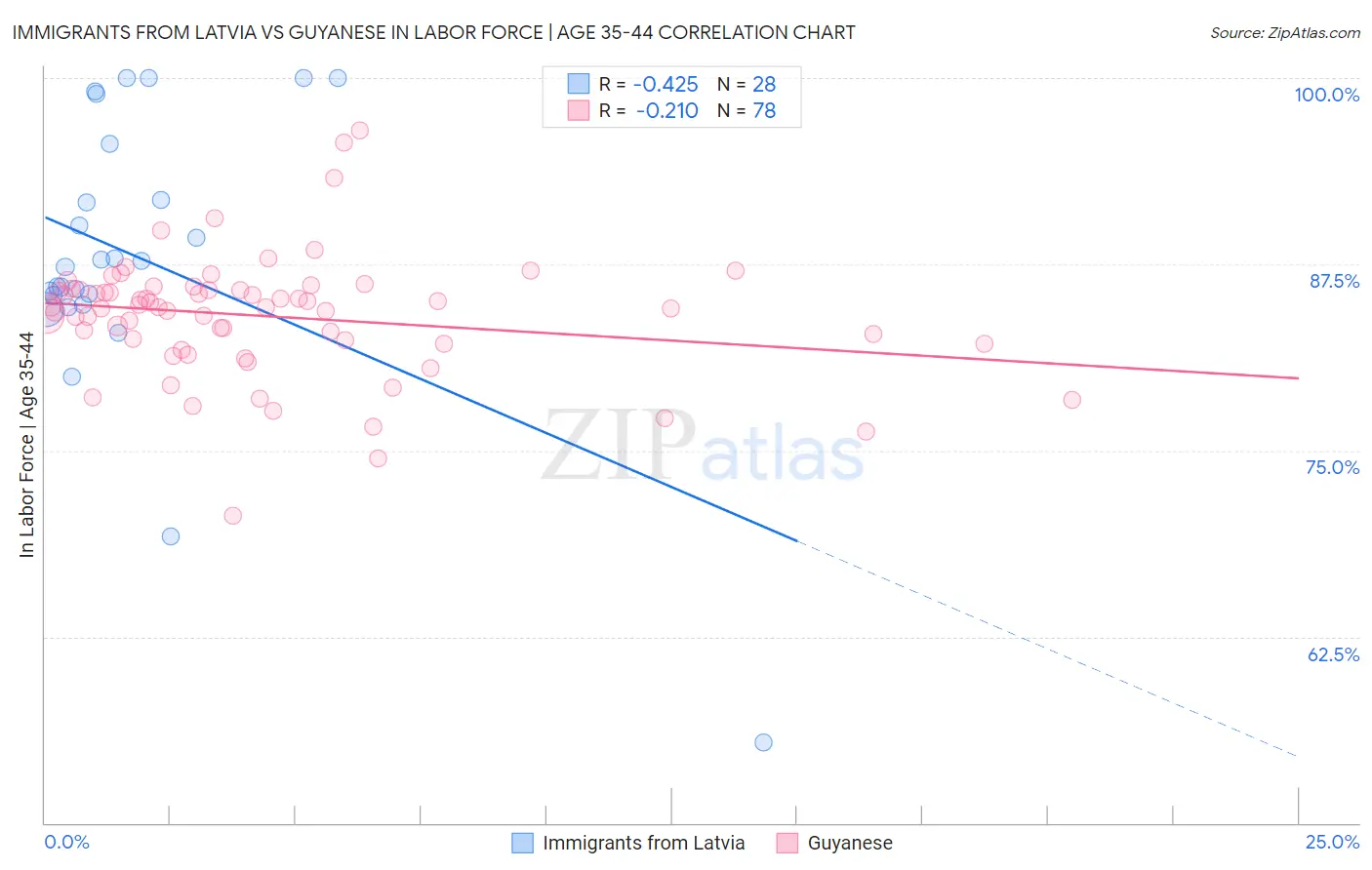 Immigrants from Latvia vs Guyanese In Labor Force | Age 35-44