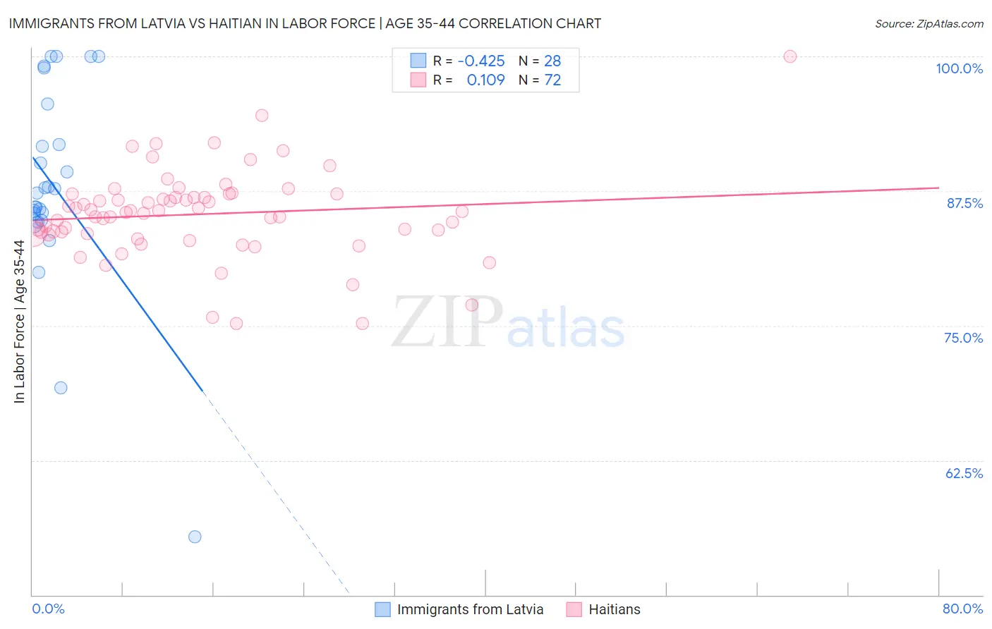 Immigrants from Latvia vs Haitian In Labor Force | Age 35-44