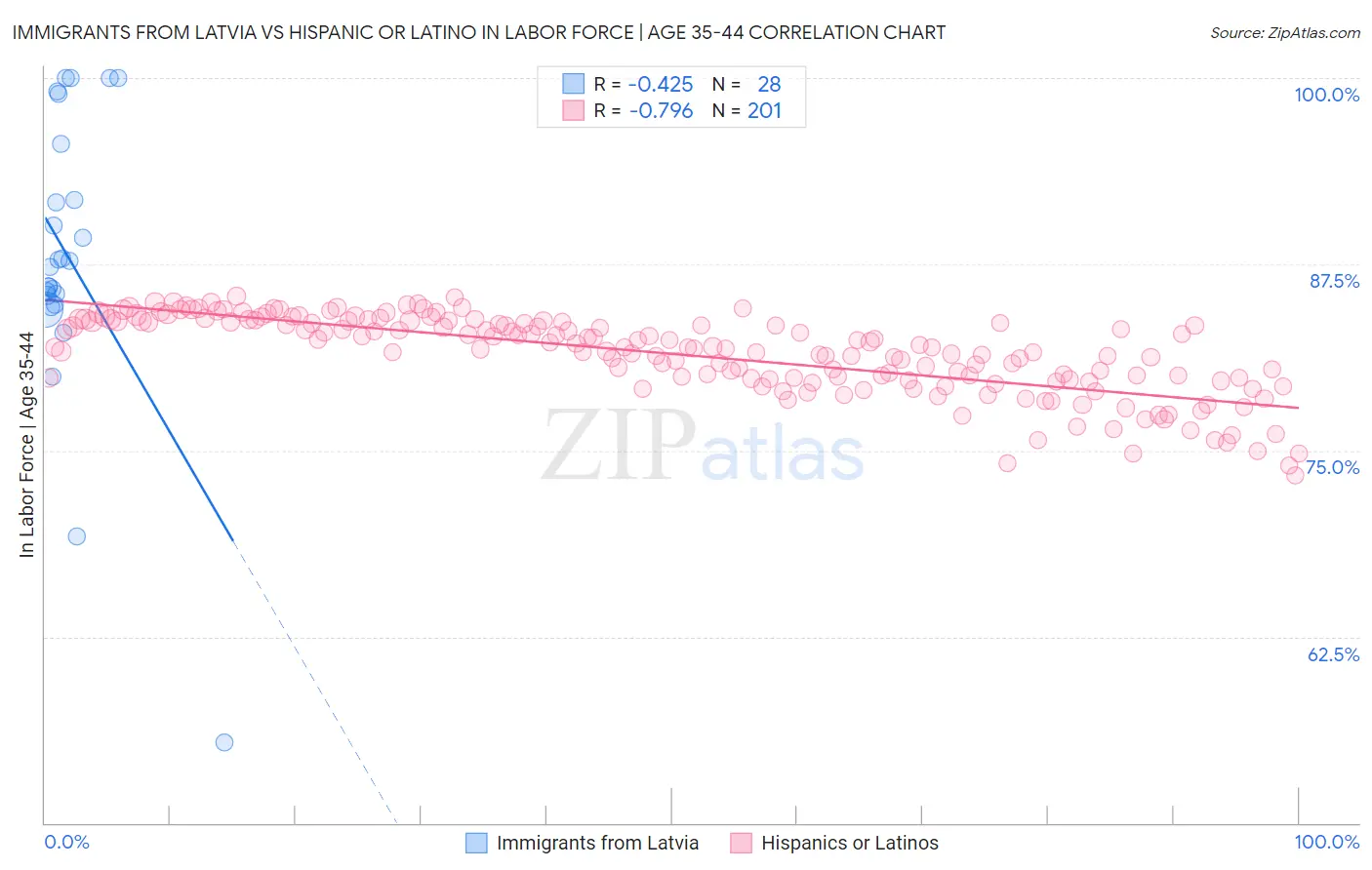Immigrants from Latvia vs Hispanic or Latino In Labor Force | Age 35-44