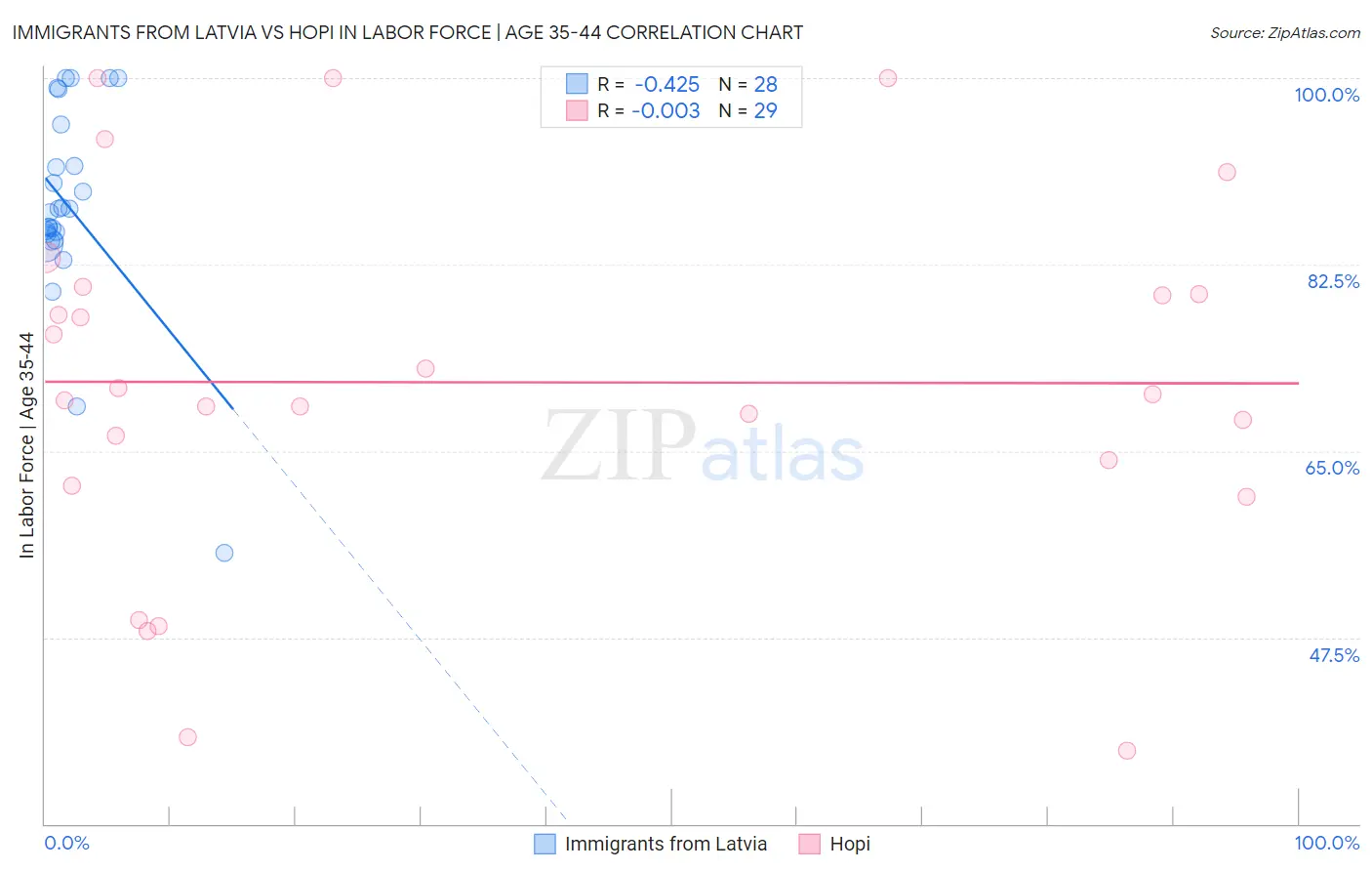 Immigrants from Latvia vs Hopi In Labor Force | Age 35-44