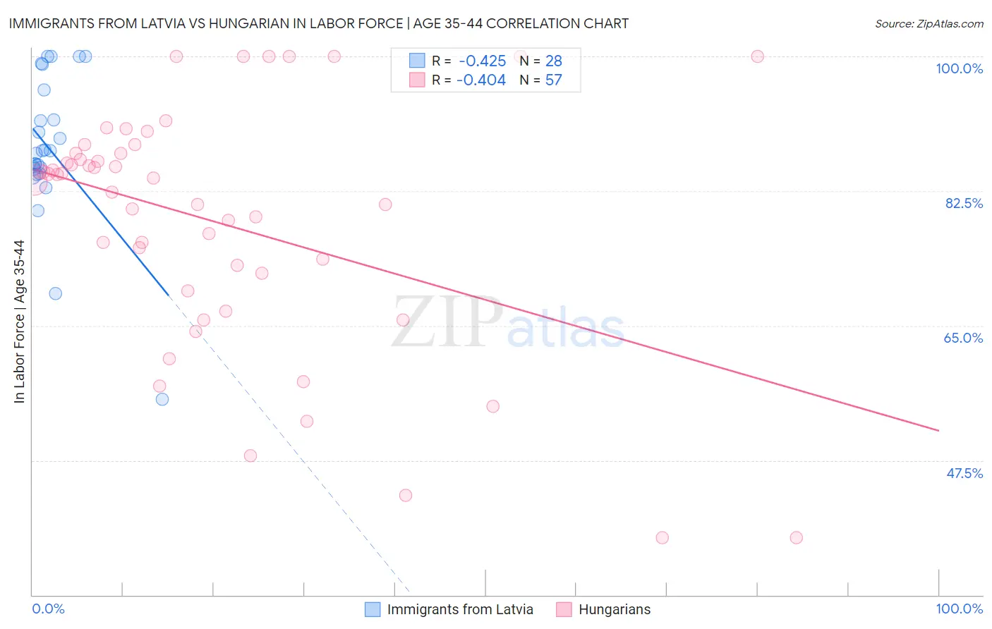 Immigrants from Latvia vs Hungarian In Labor Force | Age 35-44