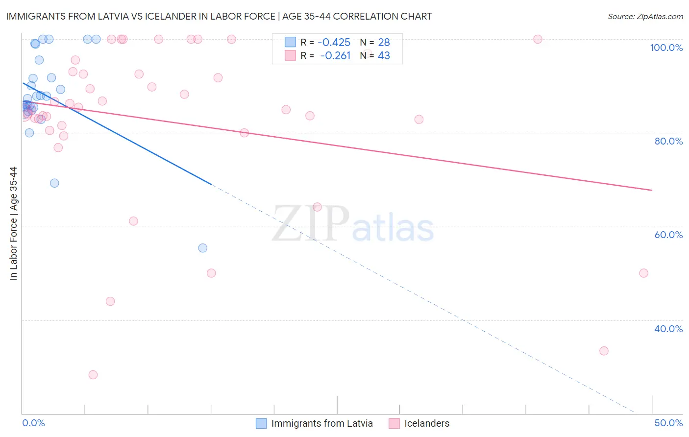 Immigrants from Latvia vs Icelander In Labor Force | Age 35-44