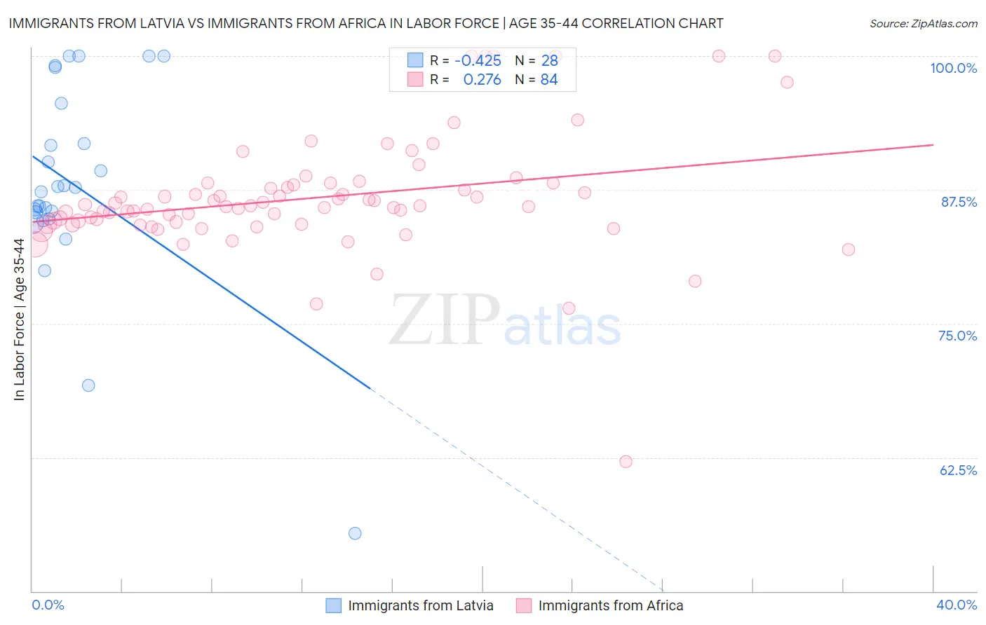 Immigrants from Latvia vs Immigrants from Africa In Labor Force | Age 35-44