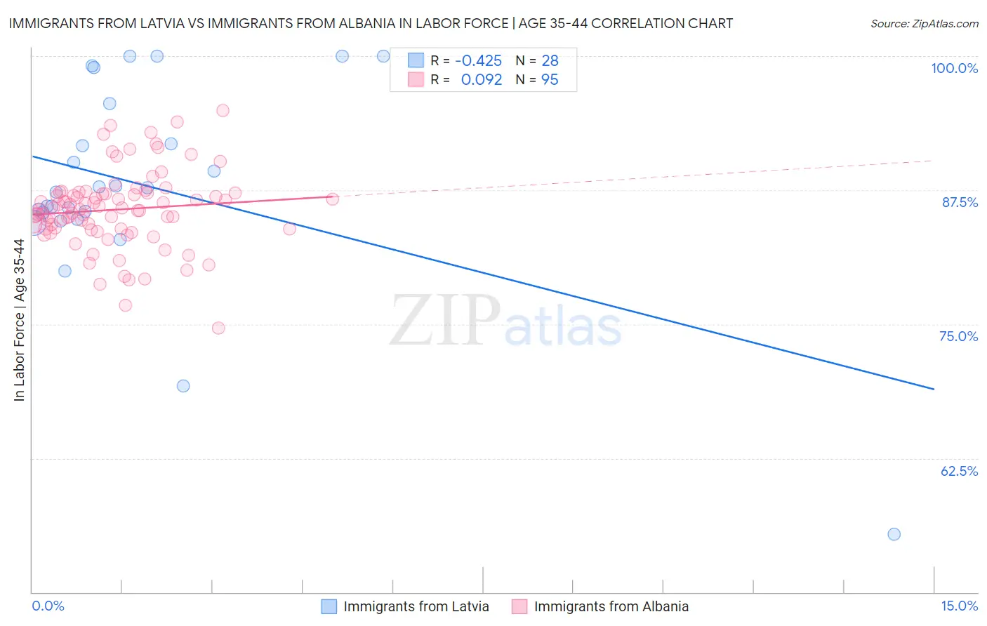 Immigrants from Latvia vs Immigrants from Albania In Labor Force | Age 35-44