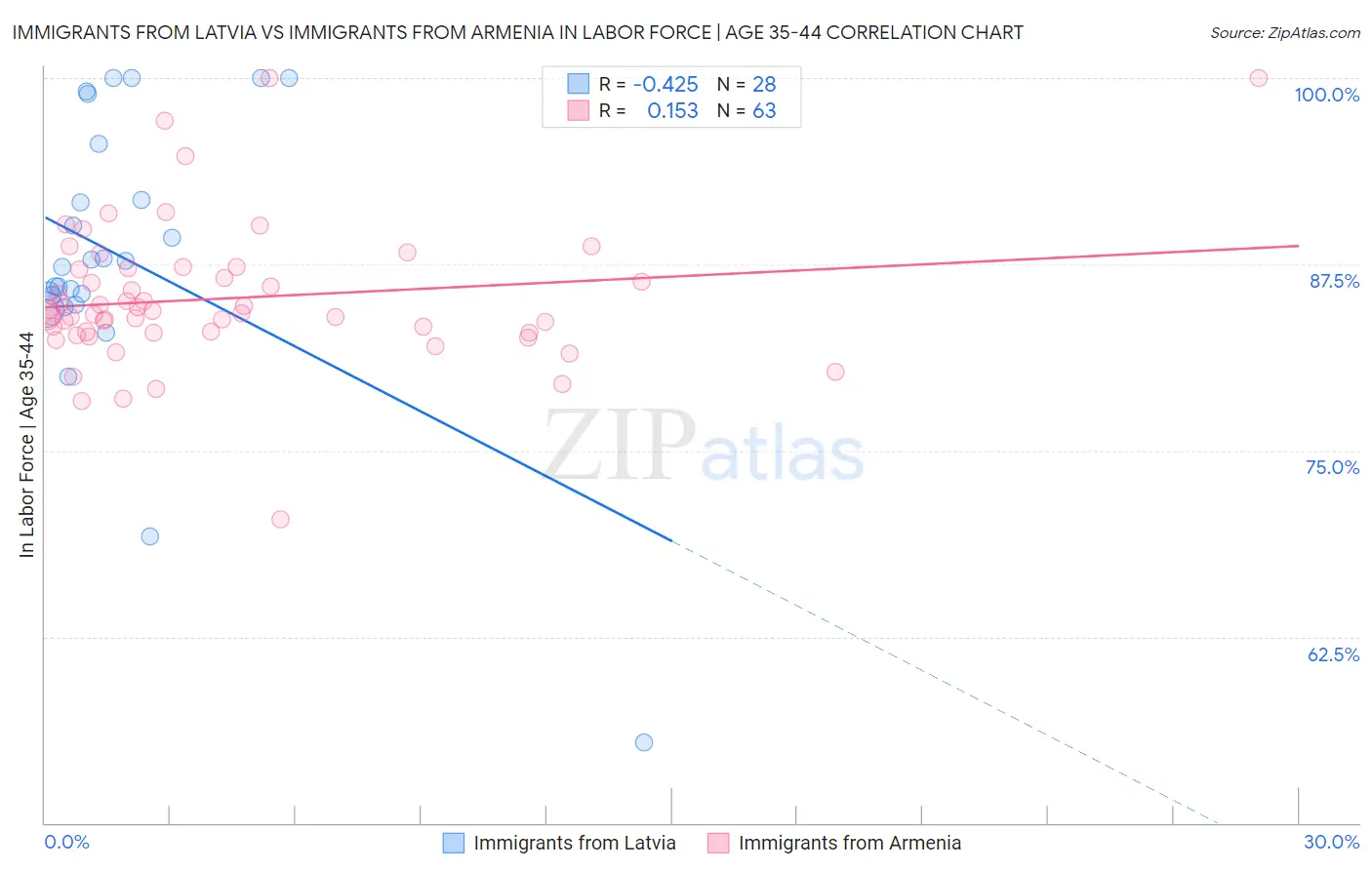 Immigrants from Latvia vs Immigrants from Armenia In Labor Force | Age 35-44