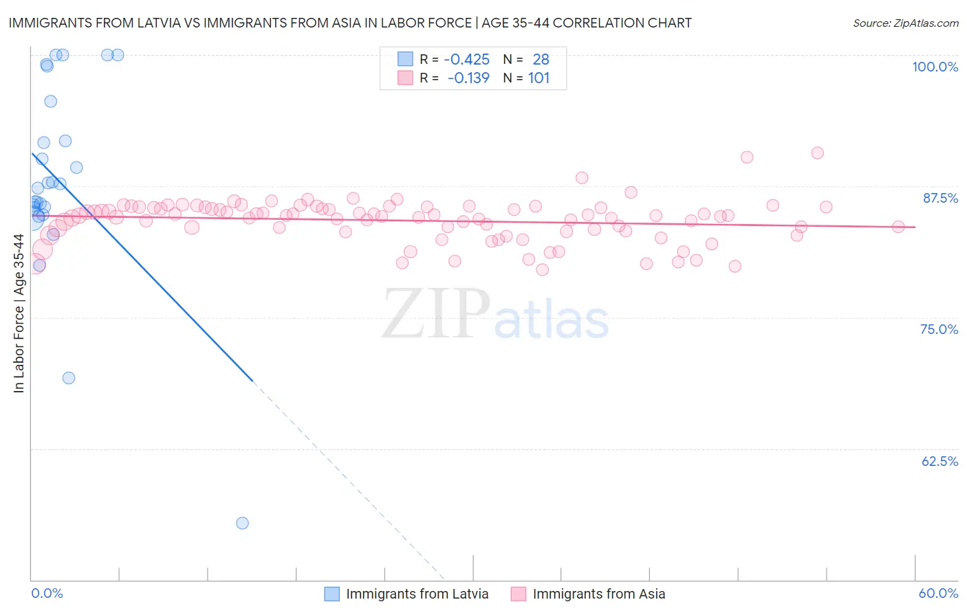 Immigrants from Latvia vs Immigrants from Asia In Labor Force | Age 35-44