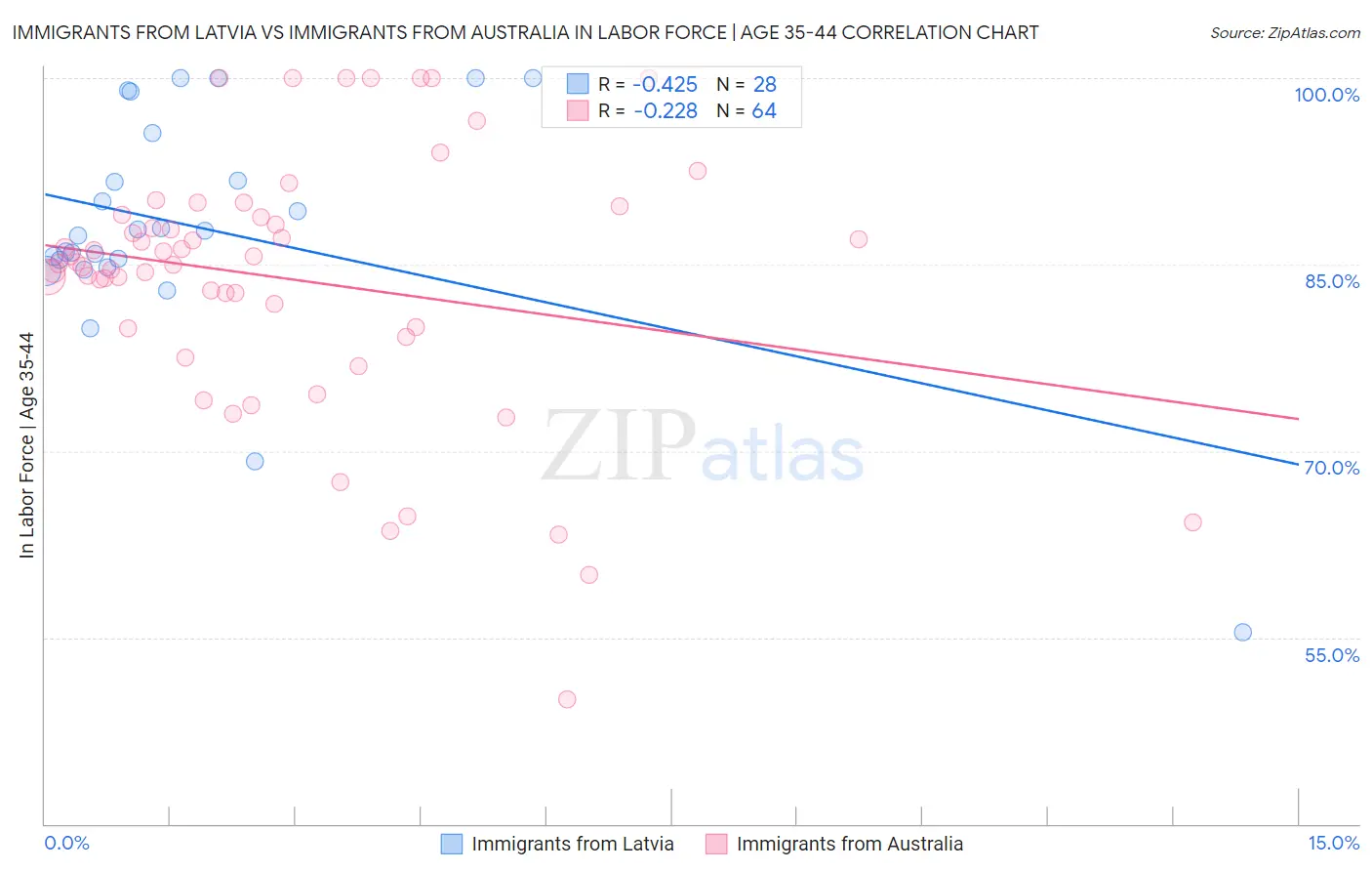 Immigrants from Latvia vs Immigrants from Australia In Labor Force | Age 35-44