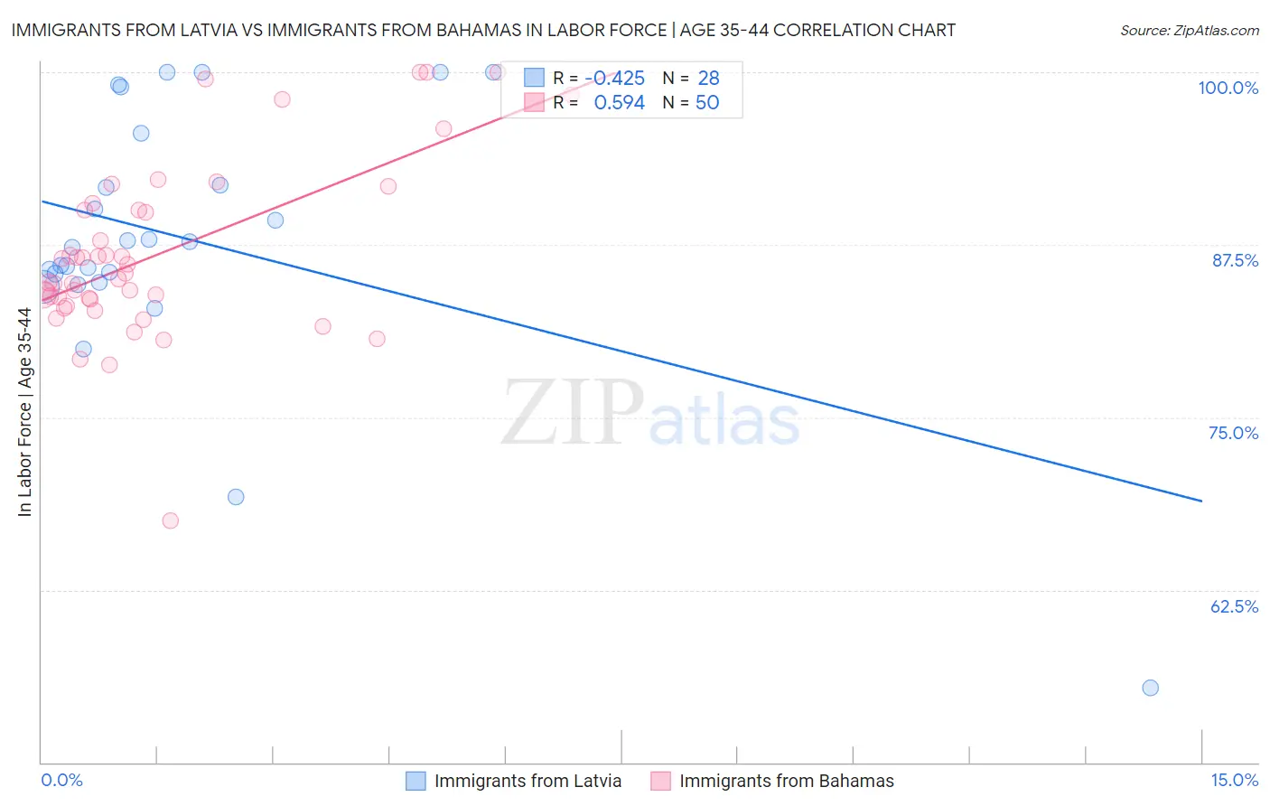 Immigrants from Latvia vs Immigrants from Bahamas In Labor Force | Age 35-44