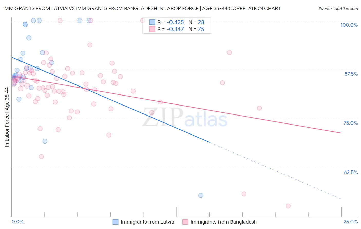 Immigrants from Latvia vs Immigrants from Bangladesh In Labor Force | Age 35-44
