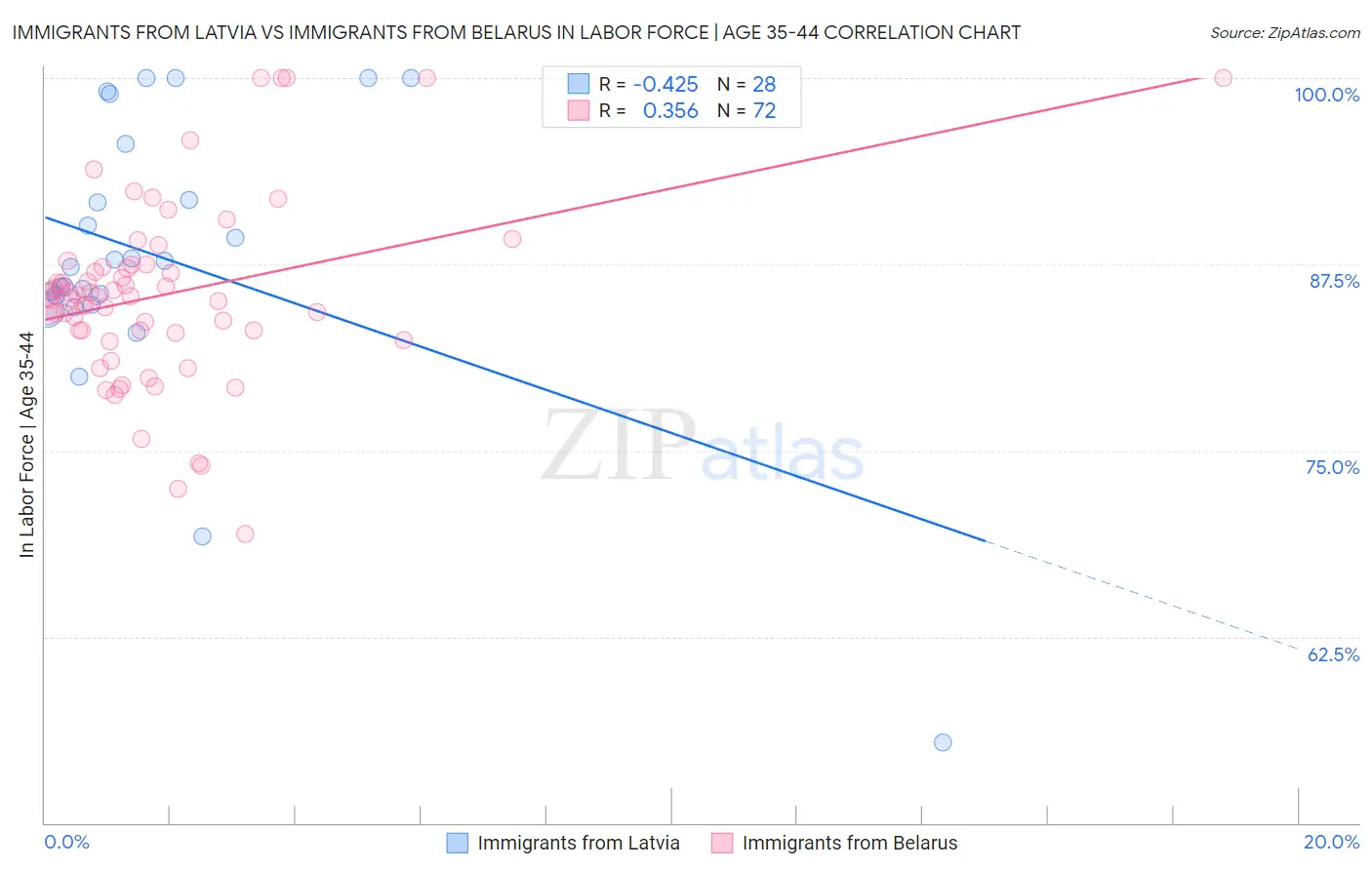 Immigrants from Latvia vs Immigrants from Belarus In Labor Force | Age 35-44