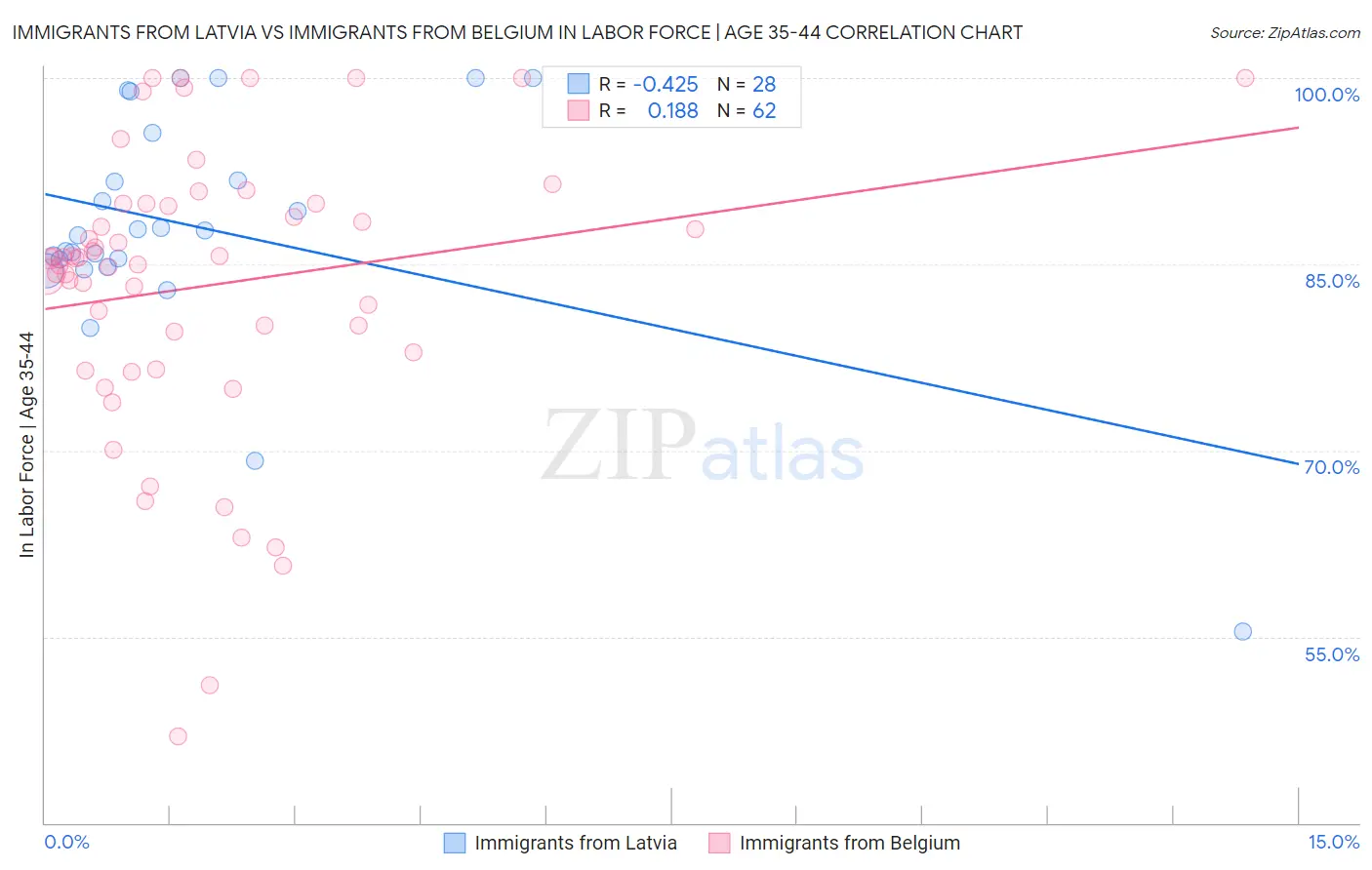 Immigrants from Latvia vs Immigrants from Belgium In Labor Force | Age 35-44
