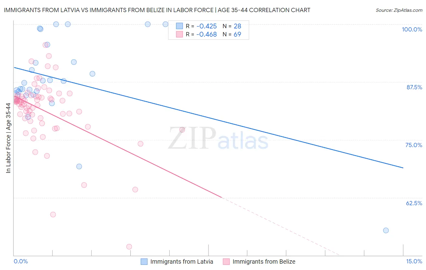 Immigrants from Latvia vs Immigrants from Belize In Labor Force | Age 35-44