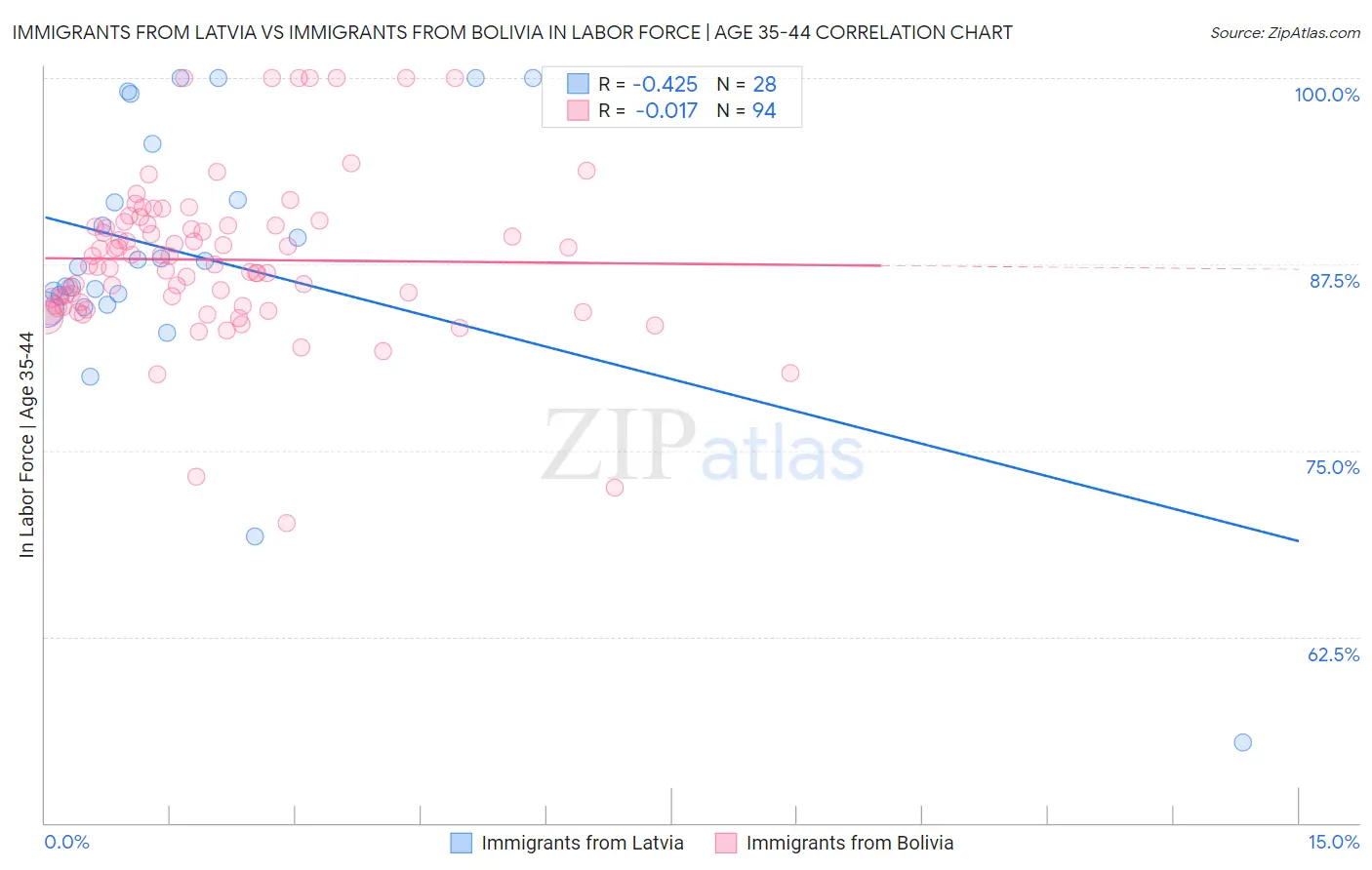 Immigrants from Latvia vs Immigrants from Bolivia In Labor Force | Age 35-44