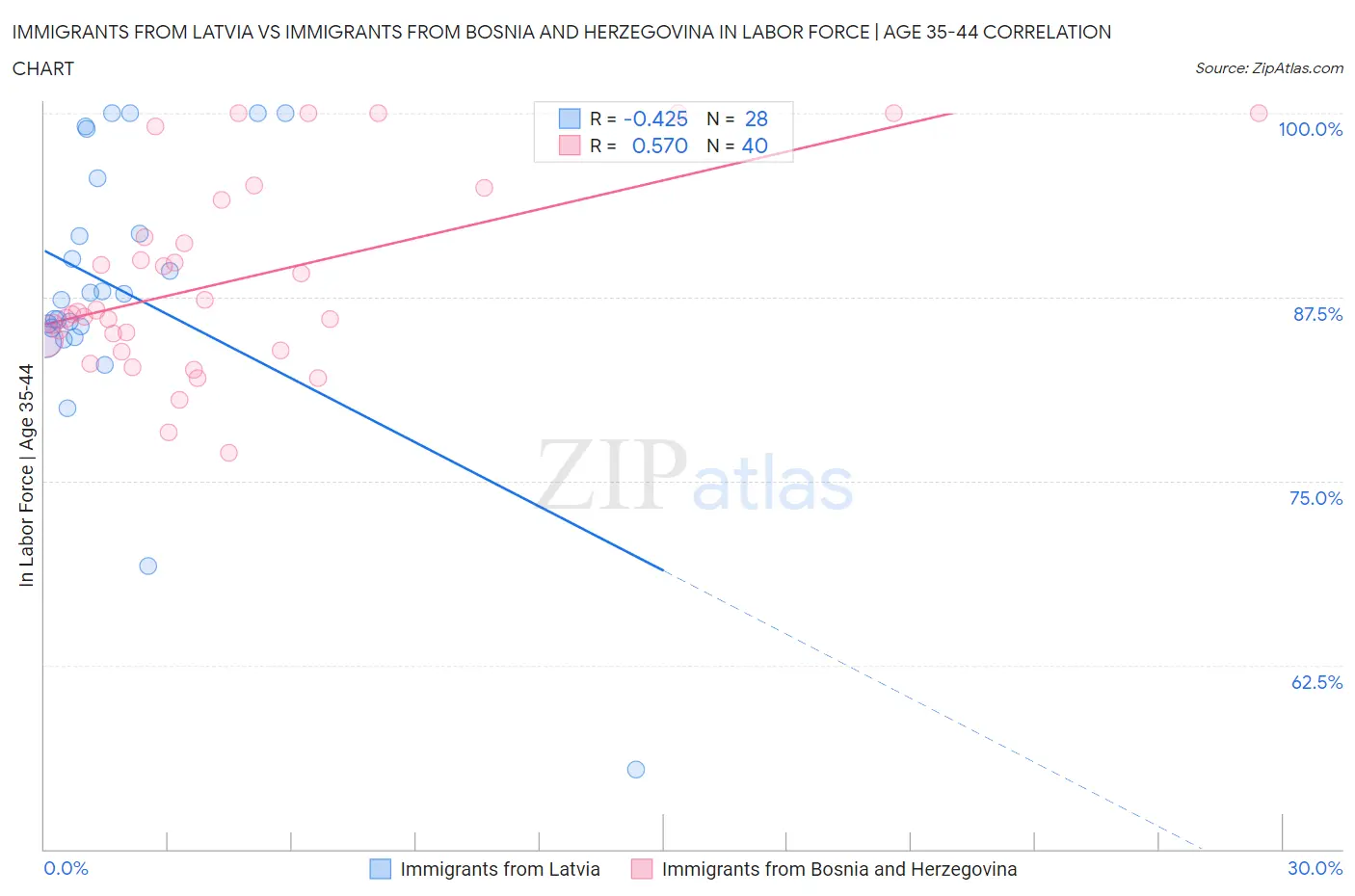 Immigrants from Latvia vs Immigrants from Bosnia and Herzegovina In Labor Force | Age 35-44