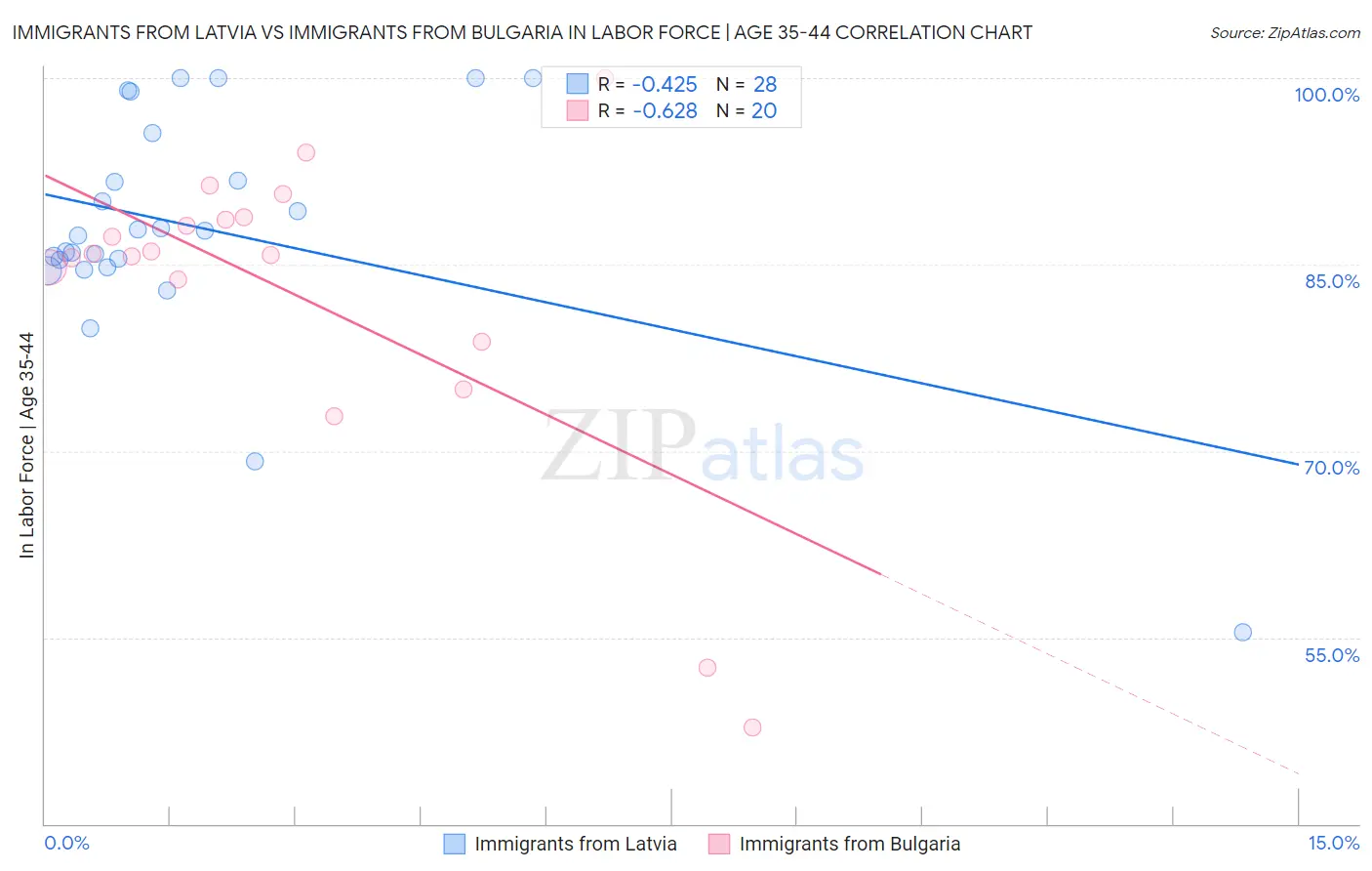 Immigrants from Latvia vs Immigrants from Bulgaria In Labor Force | Age 35-44