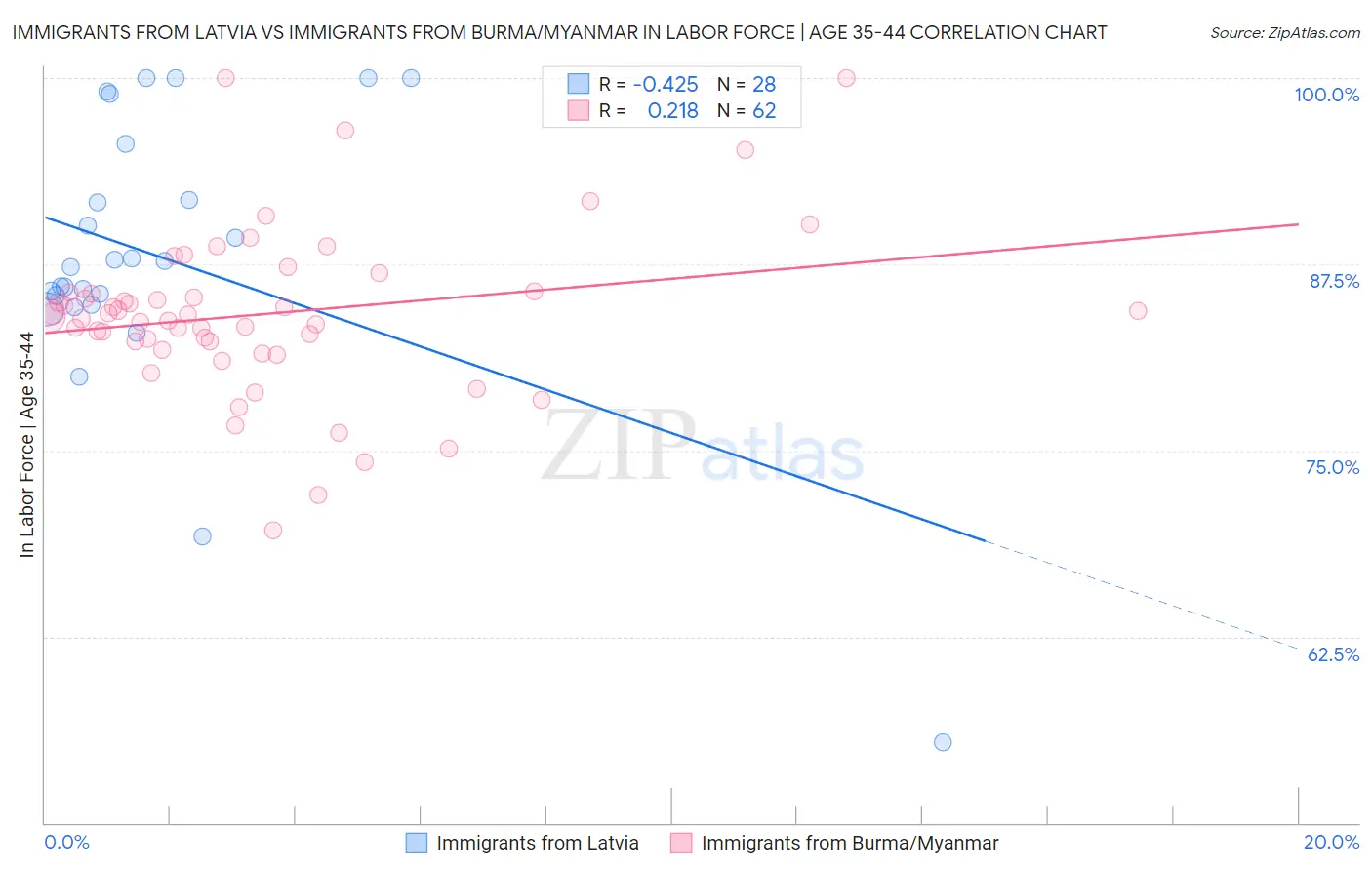 Immigrants from Latvia vs Immigrants from Burma/Myanmar In Labor Force | Age 35-44