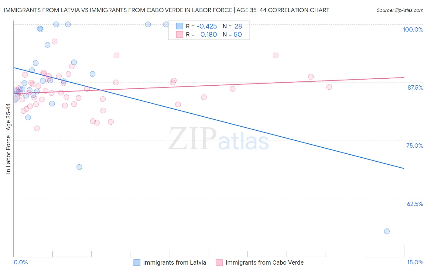 Immigrants from Latvia vs Immigrants from Cabo Verde In Labor Force | Age 35-44