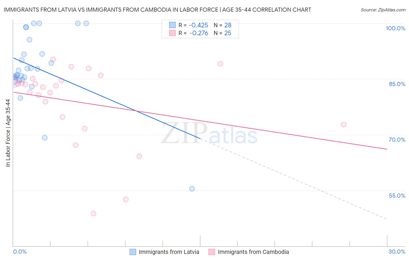Immigrants from Latvia vs Immigrants from Cambodia In Labor Force | Age 35-44