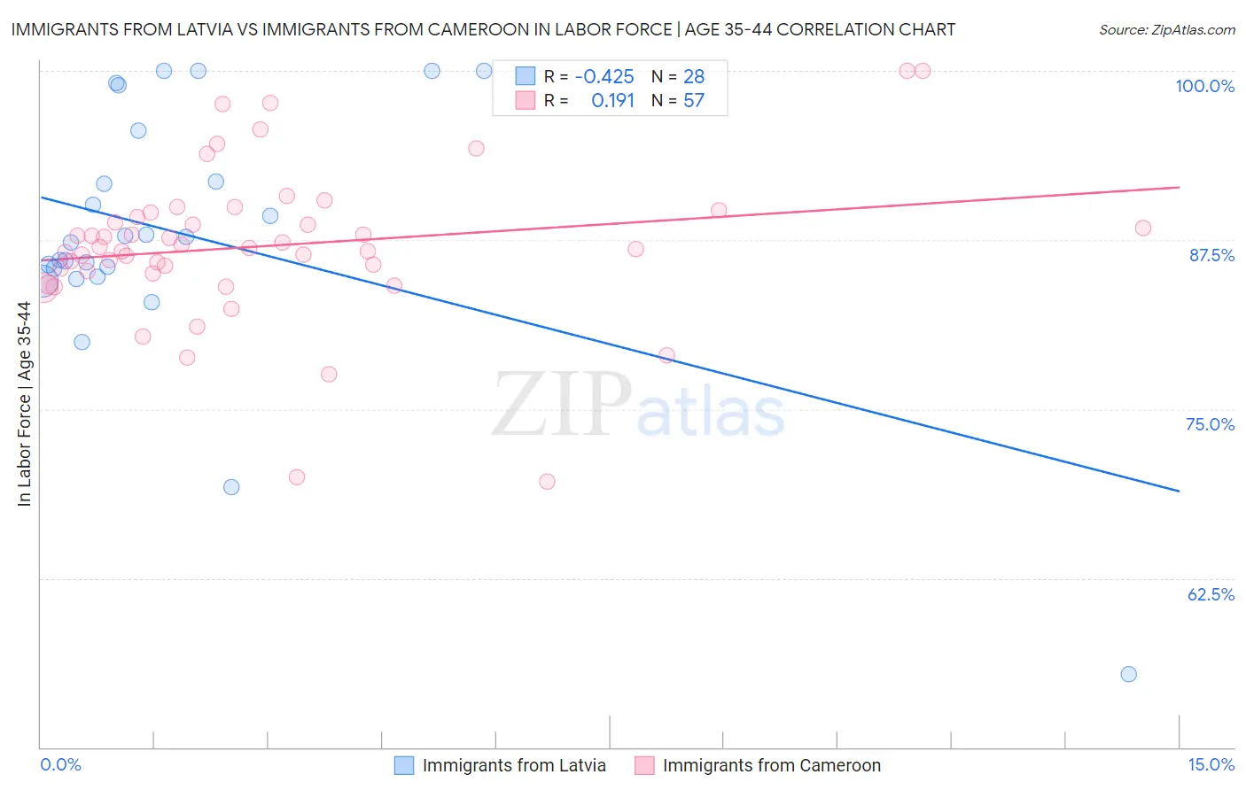 Immigrants from Latvia vs Immigrants from Cameroon In Labor Force | Age 35-44