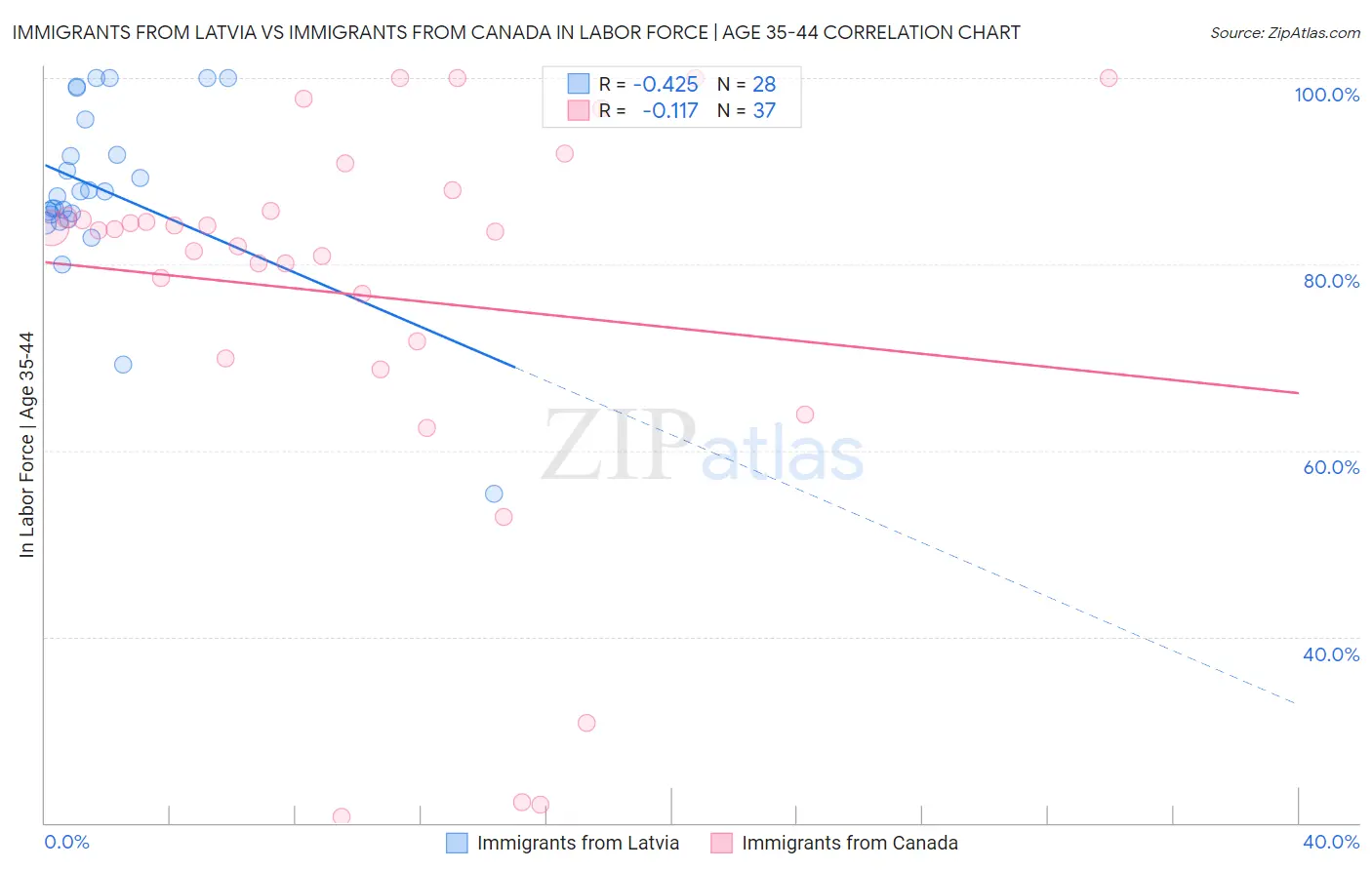Immigrants from Latvia vs Immigrants from Canada In Labor Force | Age 35-44