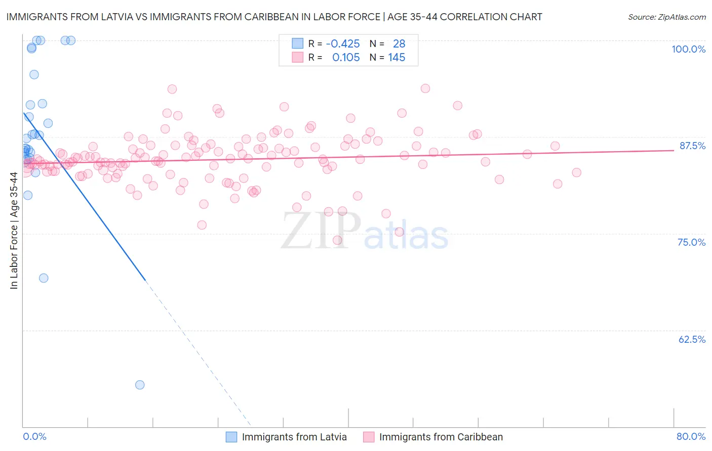 Immigrants from Latvia vs Immigrants from Caribbean In Labor Force | Age 35-44