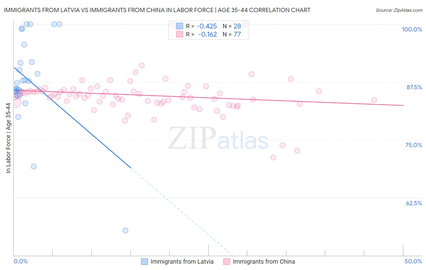 Immigrants from Latvia vs Immigrants from China In Labor Force | Age 35-44