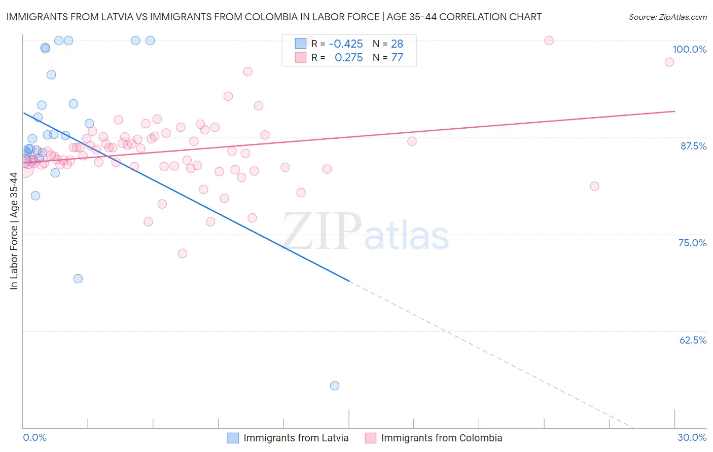 Immigrants from Latvia vs Immigrants from Colombia In Labor Force | Age 35-44