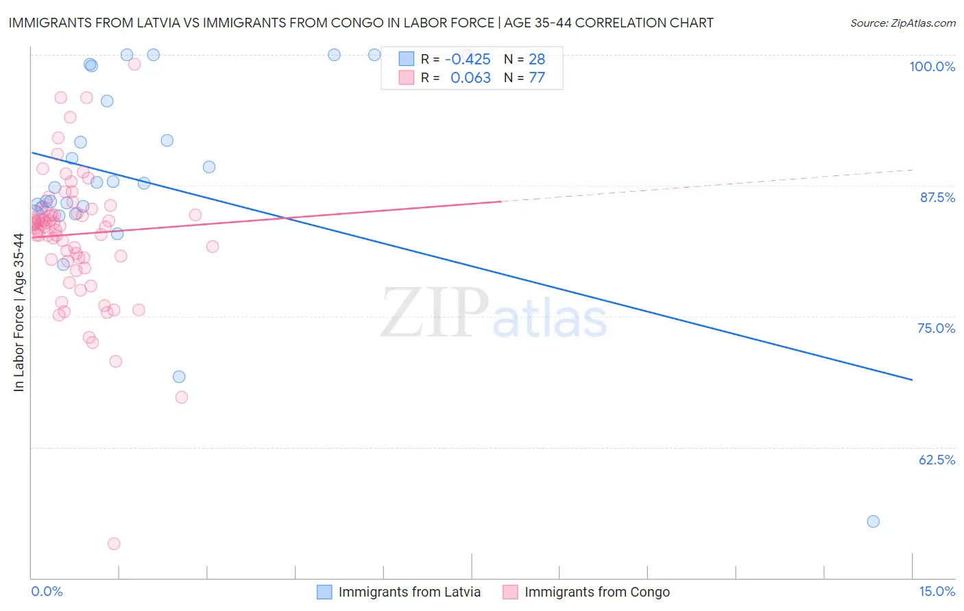 Immigrants from Latvia vs Immigrants from Congo In Labor Force | Age 35-44