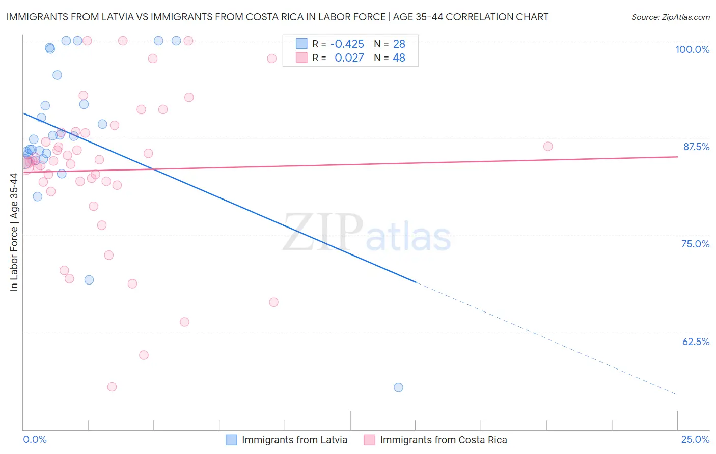 Immigrants from Latvia vs Immigrants from Costa Rica In Labor Force | Age 35-44
