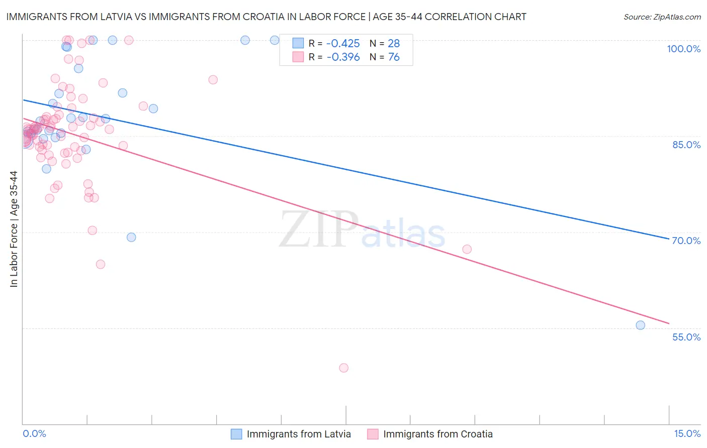 Immigrants from Latvia vs Immigrants from Croatia In Labor Force | Age 35-44