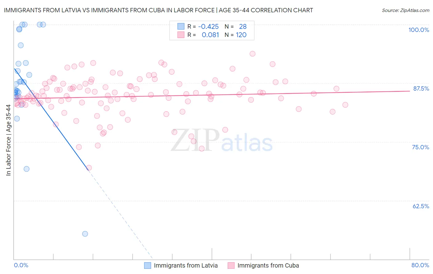 Immigrants from Latvia vs Immigrants from Cuba In Labor Force | Age 35-44