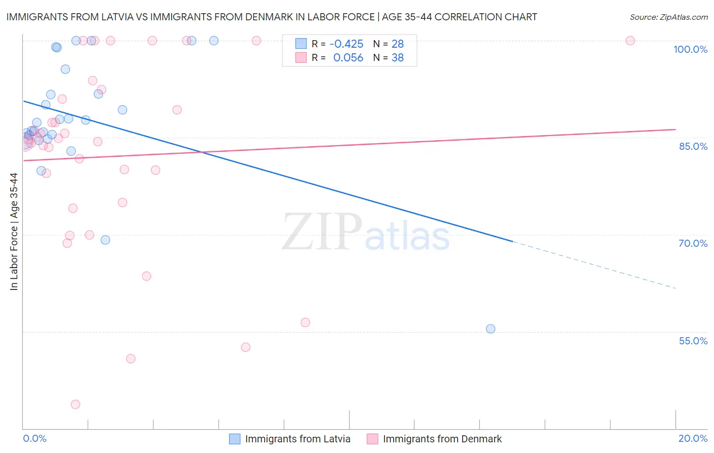 Immigrants from Latvia vs Immigrants from Denmark In Labor Force | Age 35-44