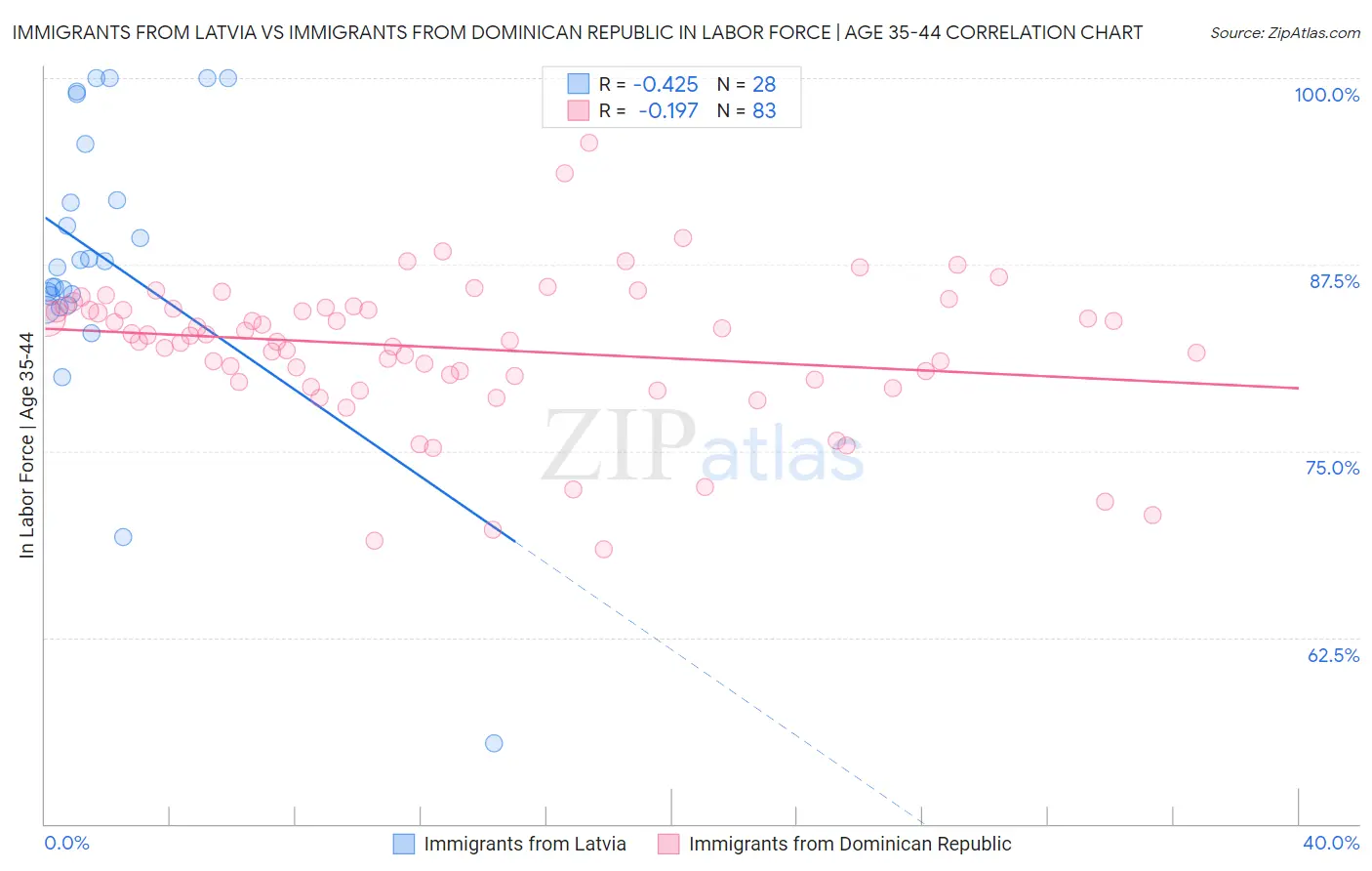 Immigrants from Latvia vs Immigrants from Dominican Republic In Labor Force | Age 35-44