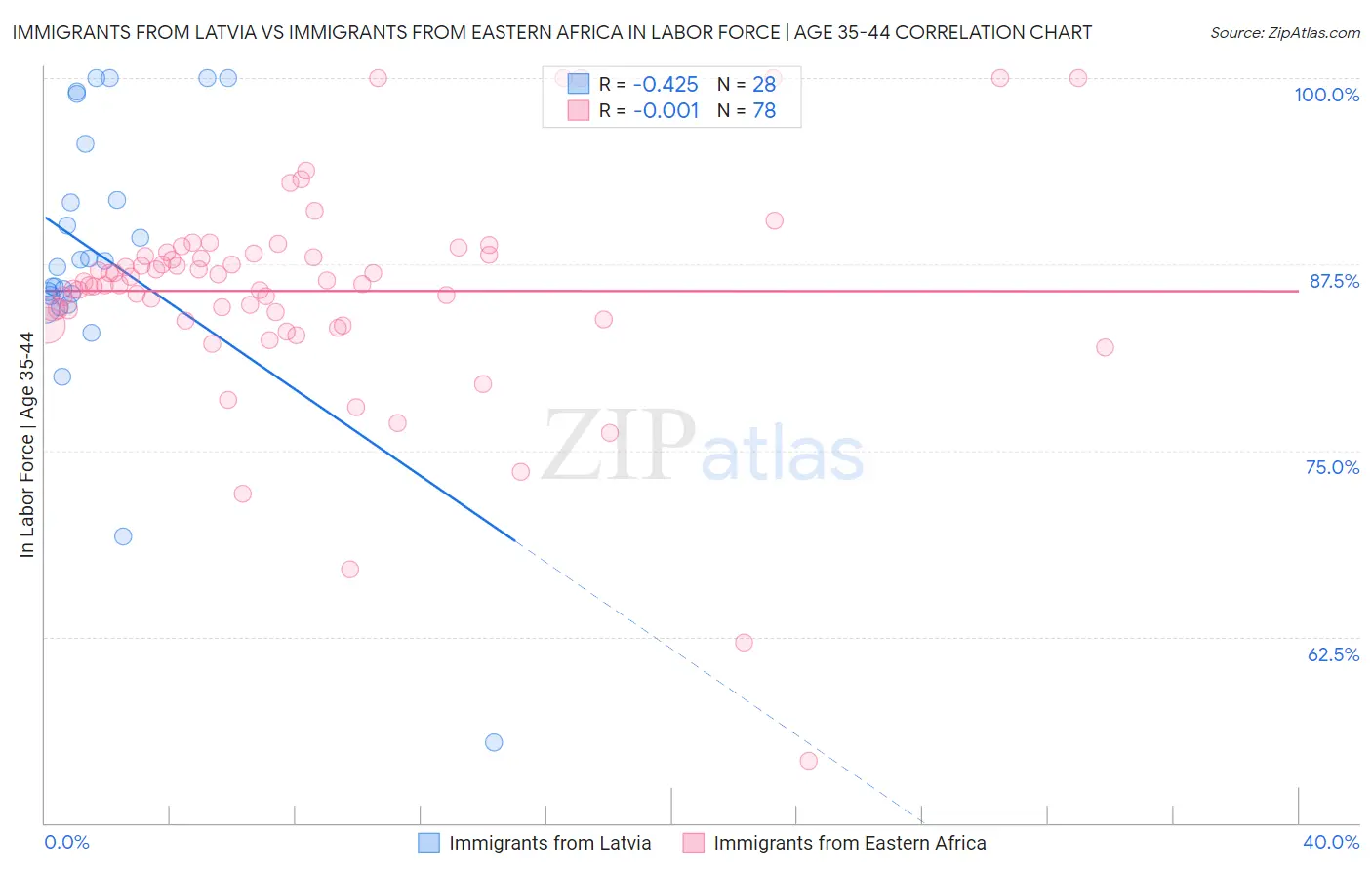 Immigrants from Latvia vs Immigrants from Eastern Africa In Labor Force | Age 35-44