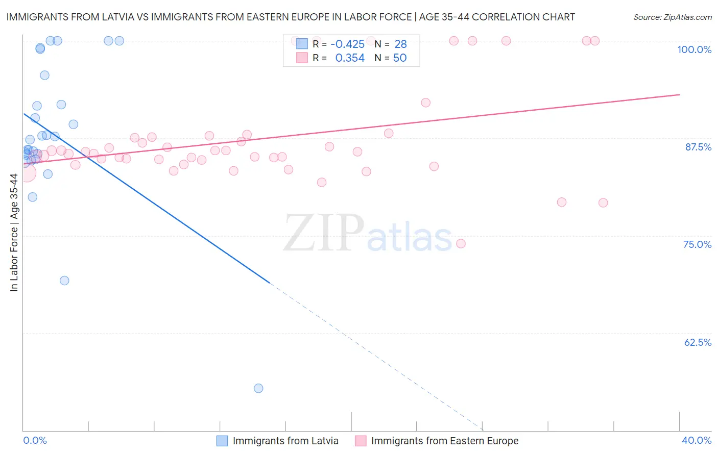Immigrants from Latvia vs Immigrants from Eastern Europe In Labor Force | Age 35-44