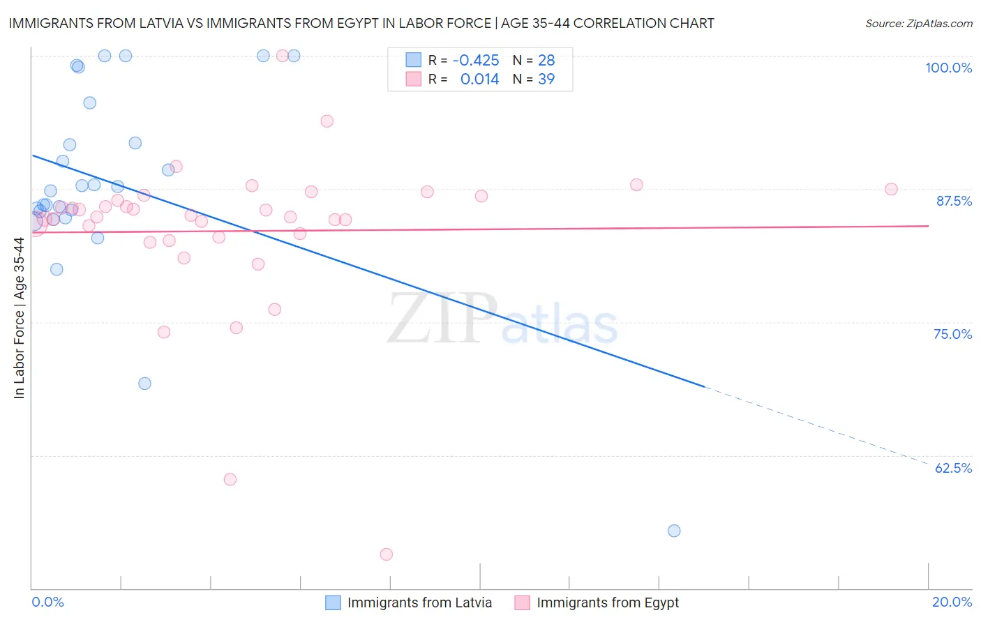 Immigrants from Latvia vs Immigrants from Egypt In Labor Force | Age 35-44