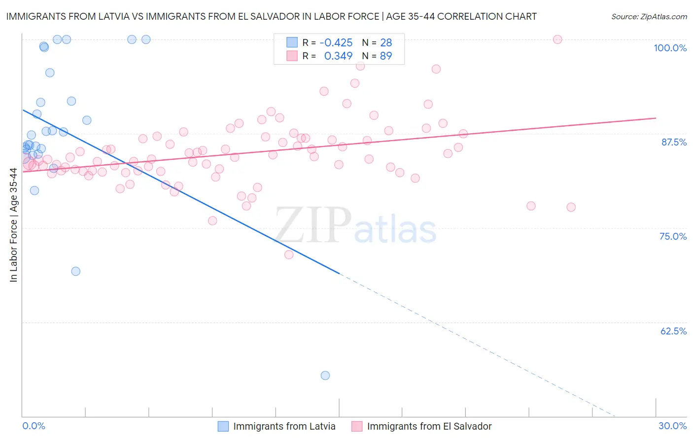 Immigrants from Latvia vs Immigrants from El Salvador In Labor Force | Age 35-44