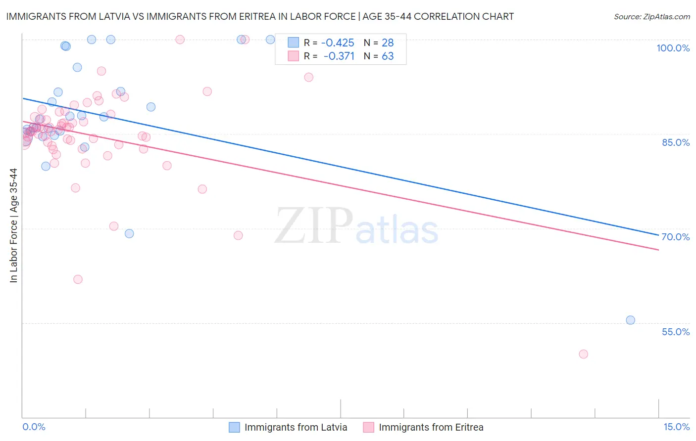 Immigrants from Latvia vs Immigrants from Eritrea In Labor Force | Age 35-44