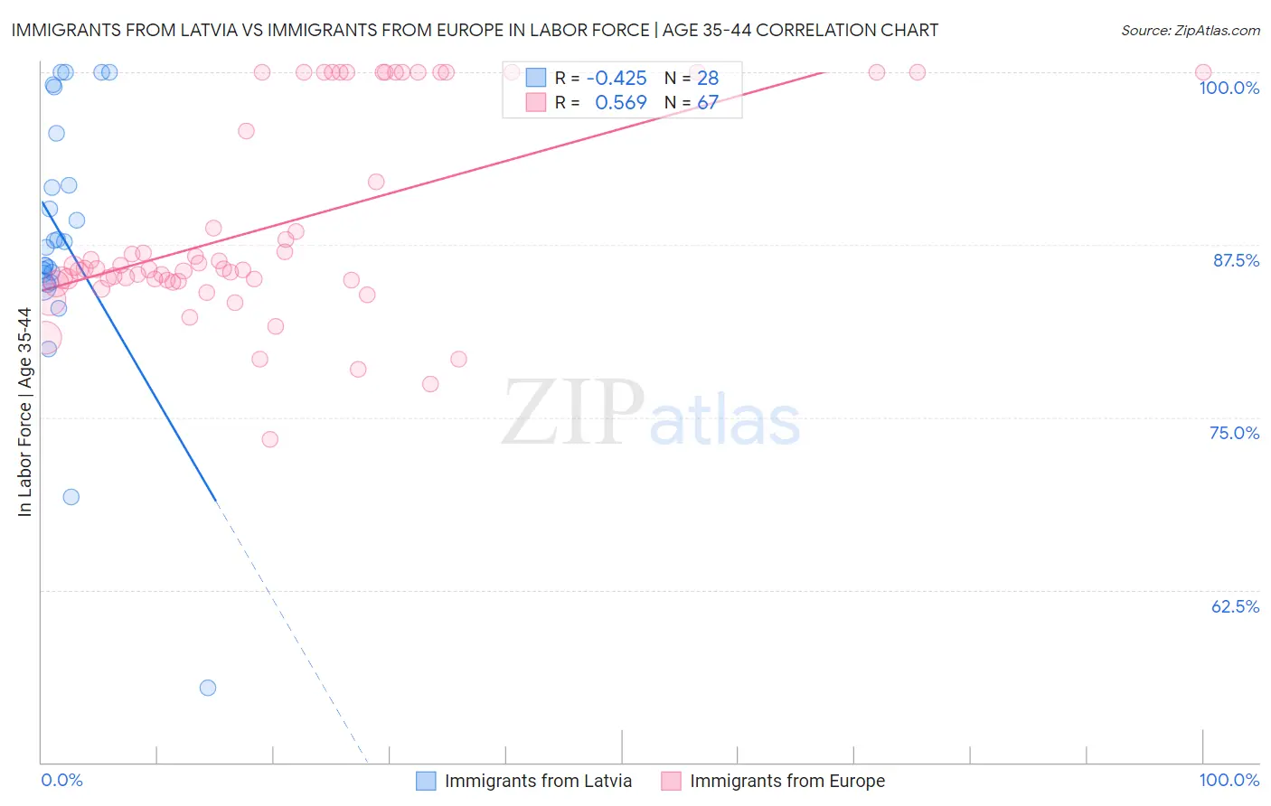 Immigrants from Latvia vs Immigrants from Europe In Labor Force | Age 35-44