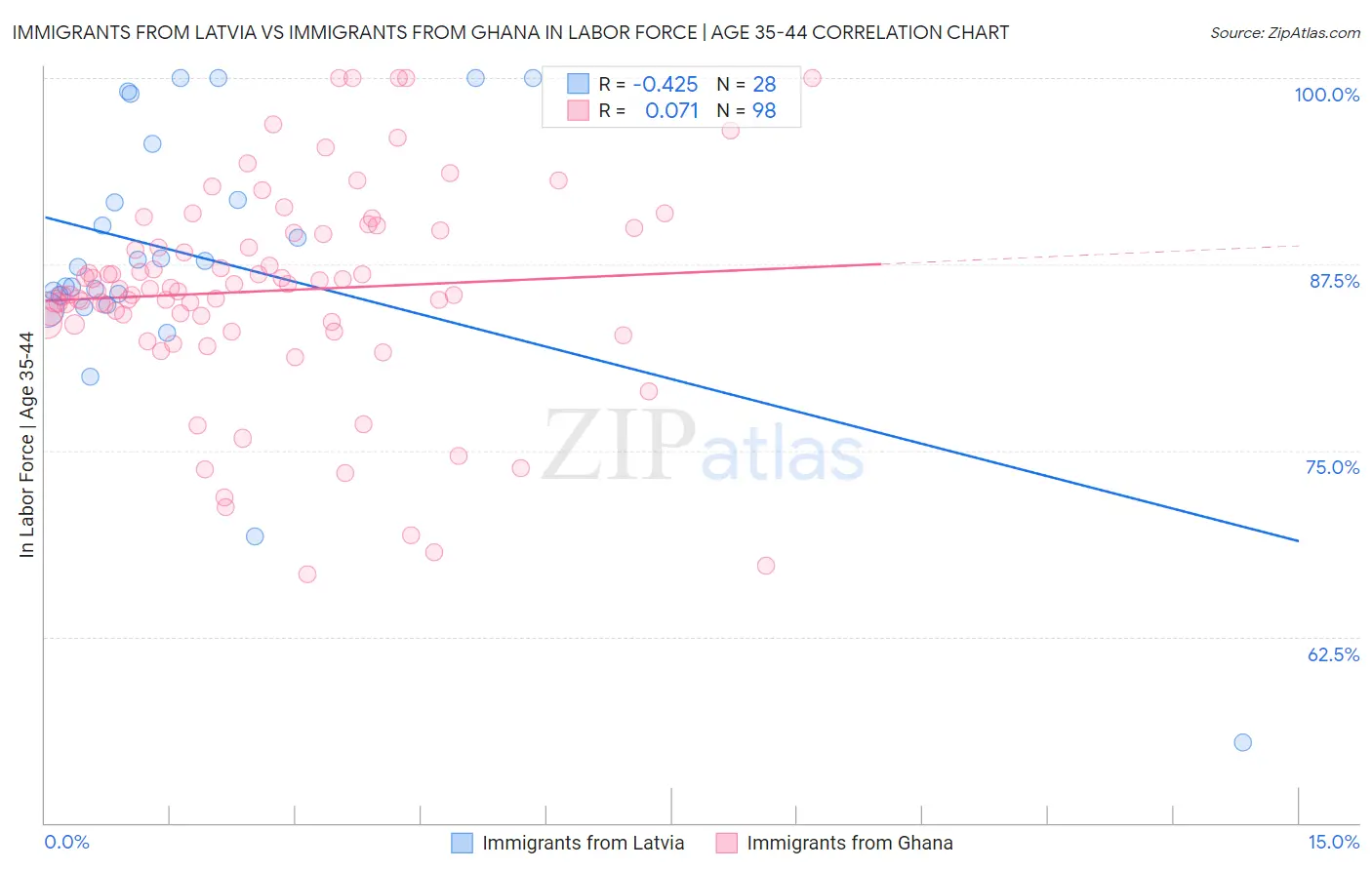 Immigrants from Latvia vs Immigrants from Ghana In Labor Force | Age 35-44