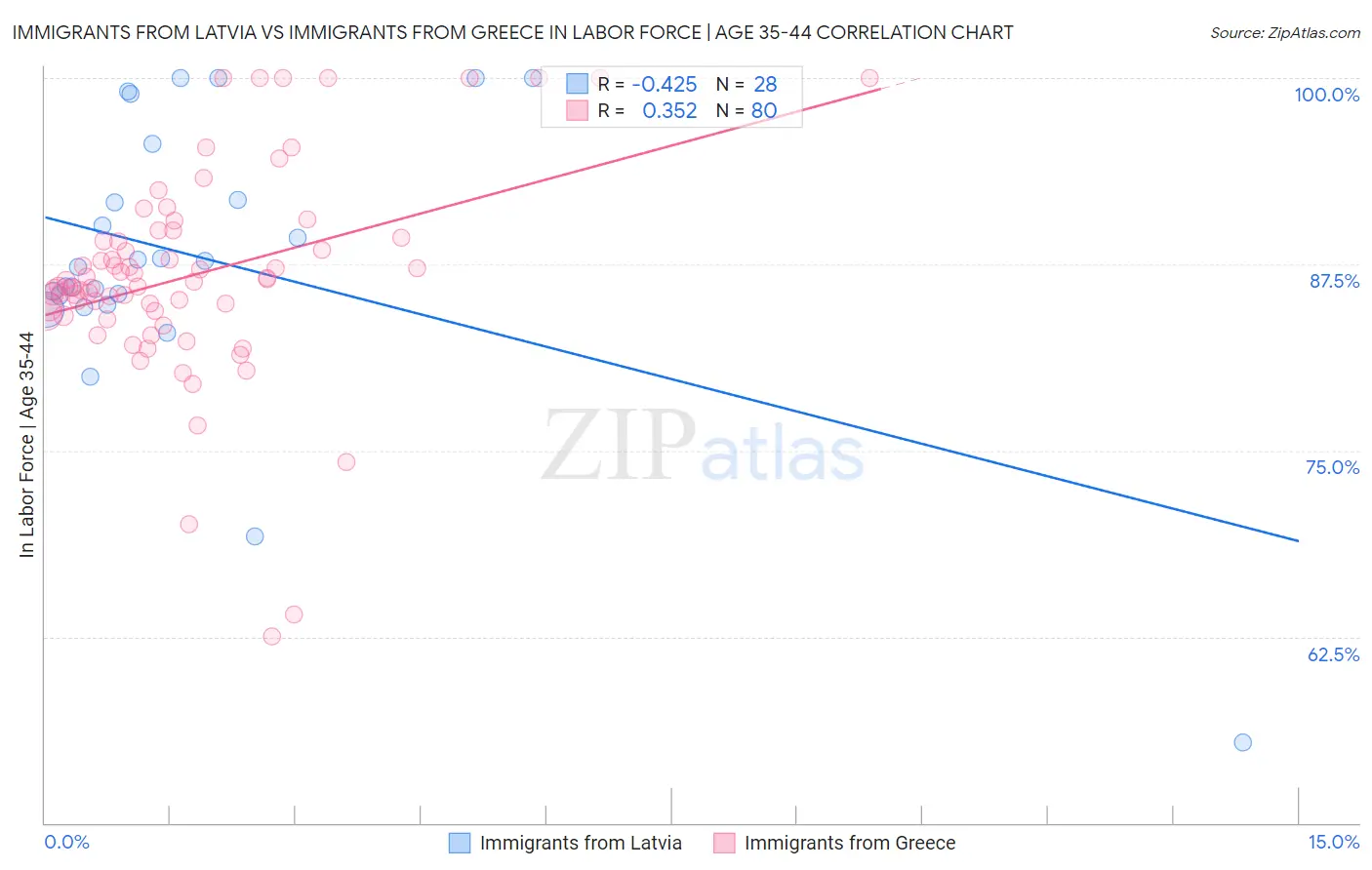 Immigrants from Latvia vs Immigrants from Greece In Labor Force | Age 35-44