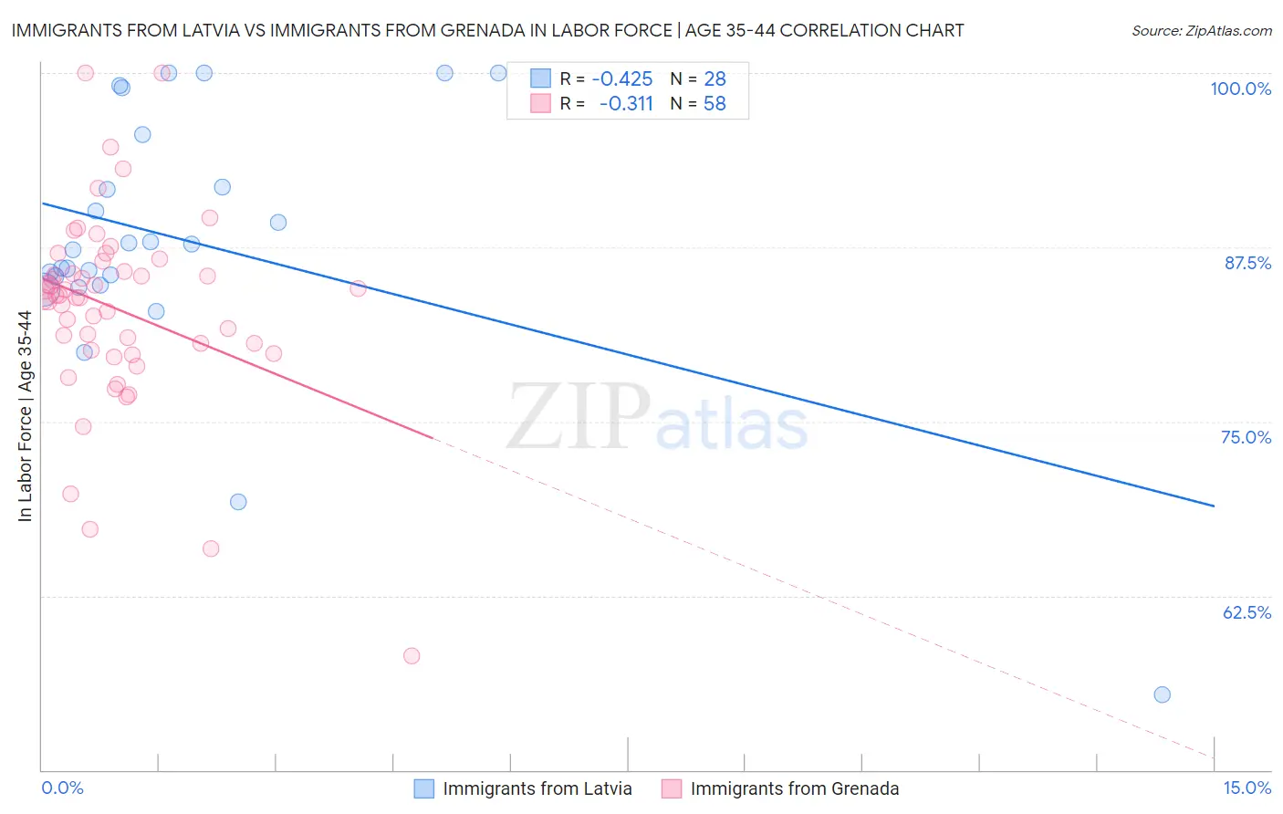 Immigrants from Latvia vs Immigrants from Grenada In Labor Force | Age 35-44