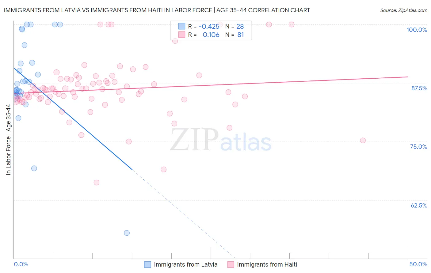 Immigrants from Latvia vs Immigrants from Haiti In Labor Force | Age 35-44
