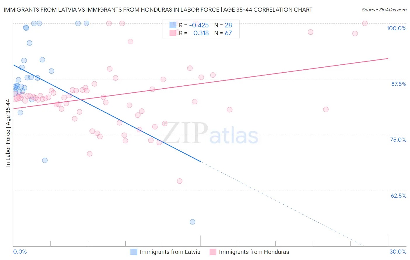 Immigrants from Latvia vs Immigrants from Honduras In Labor Force | Age 35-44