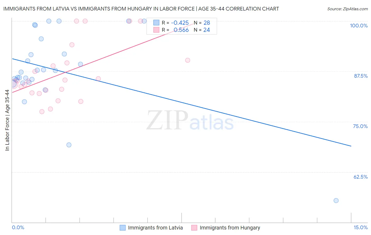 Immigrants from Latvia vs Immigrants from Hungary In Labor Force | Age 35-44