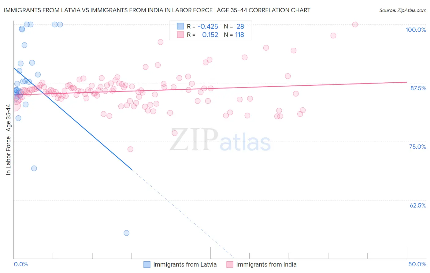 Immigrants from Latvia vs Immigrants from India In Labor Force | Age 35-44