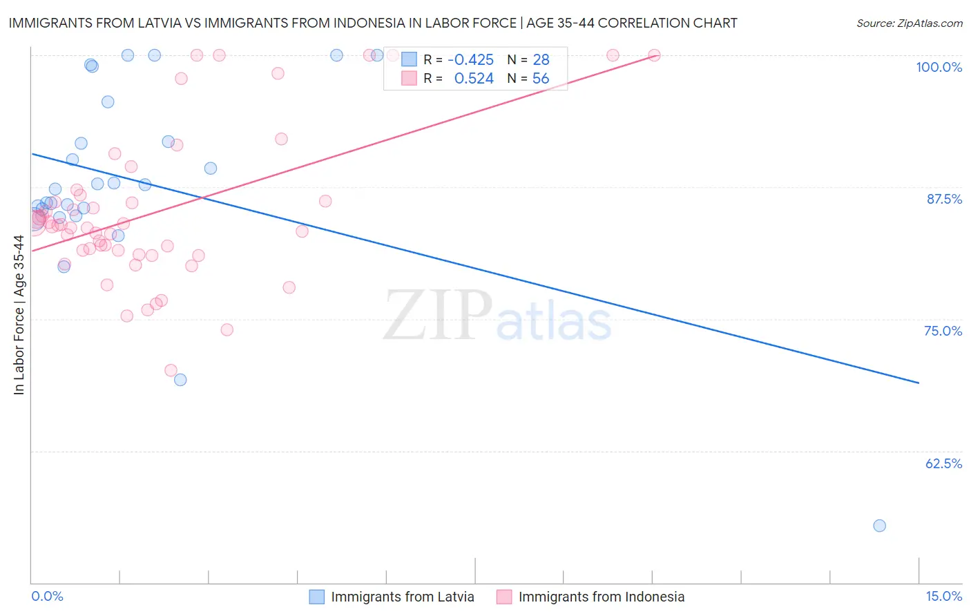 Immigrants from Latvia vs Immigrants from Indonesia In Labor Force | Age 35-44