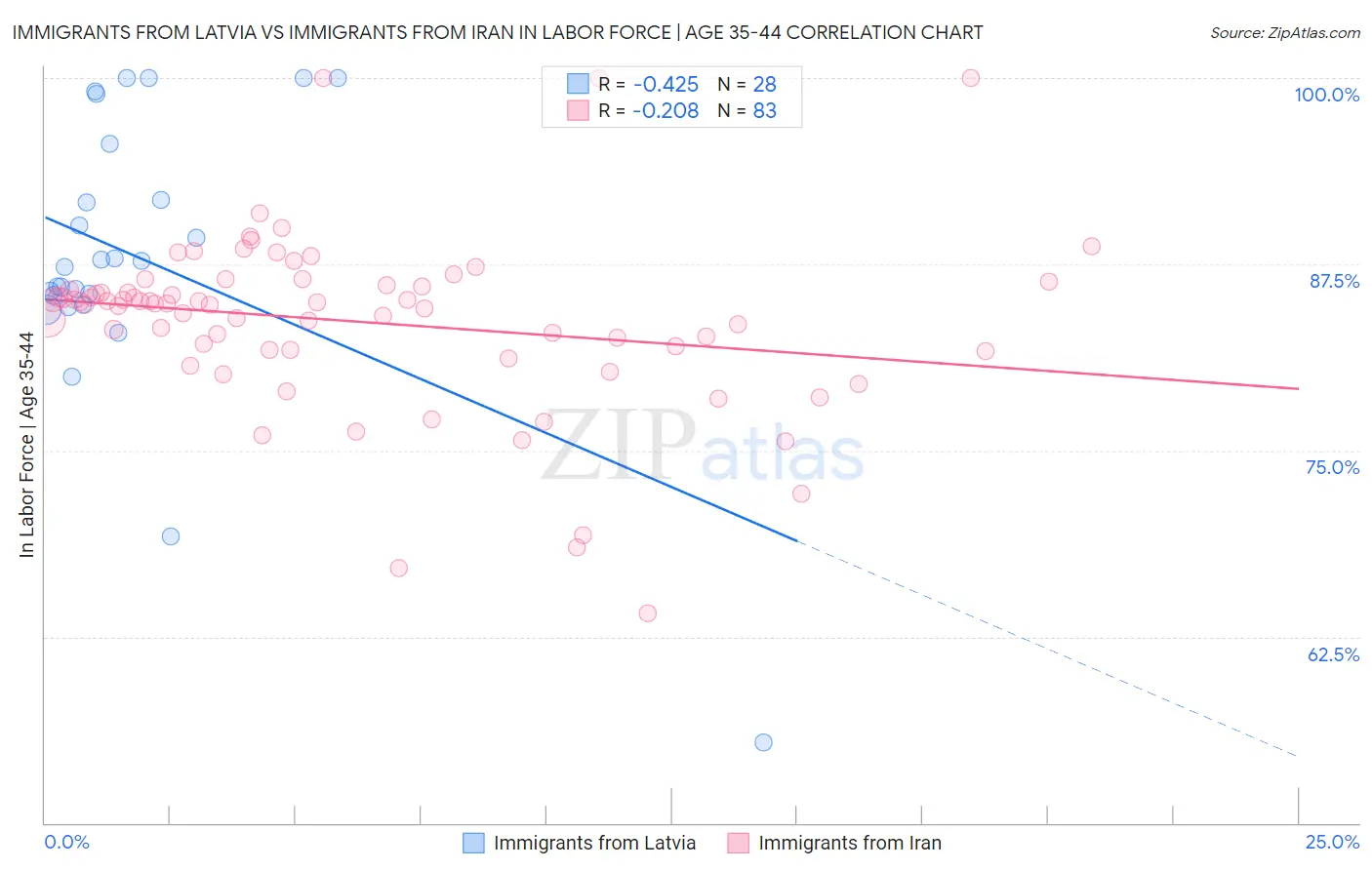 Immigrants from Latvia vs Immigrants from Iran In Labor Force | Age 35-44