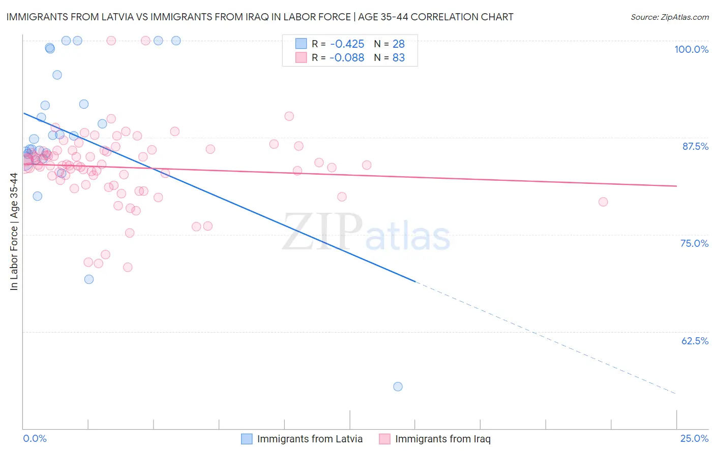 Immigrants from Latvia vs Immigrants from Iraq In Labor Force | Age 35-44
