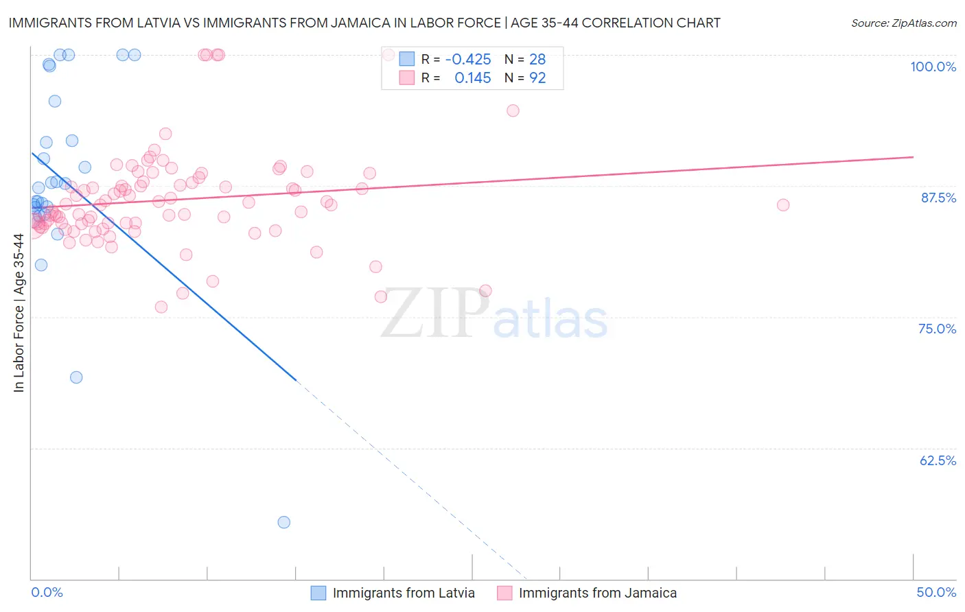 Immigrants from Latvia vs Immigrants from Jamaica In Labor Force | Age 35-44